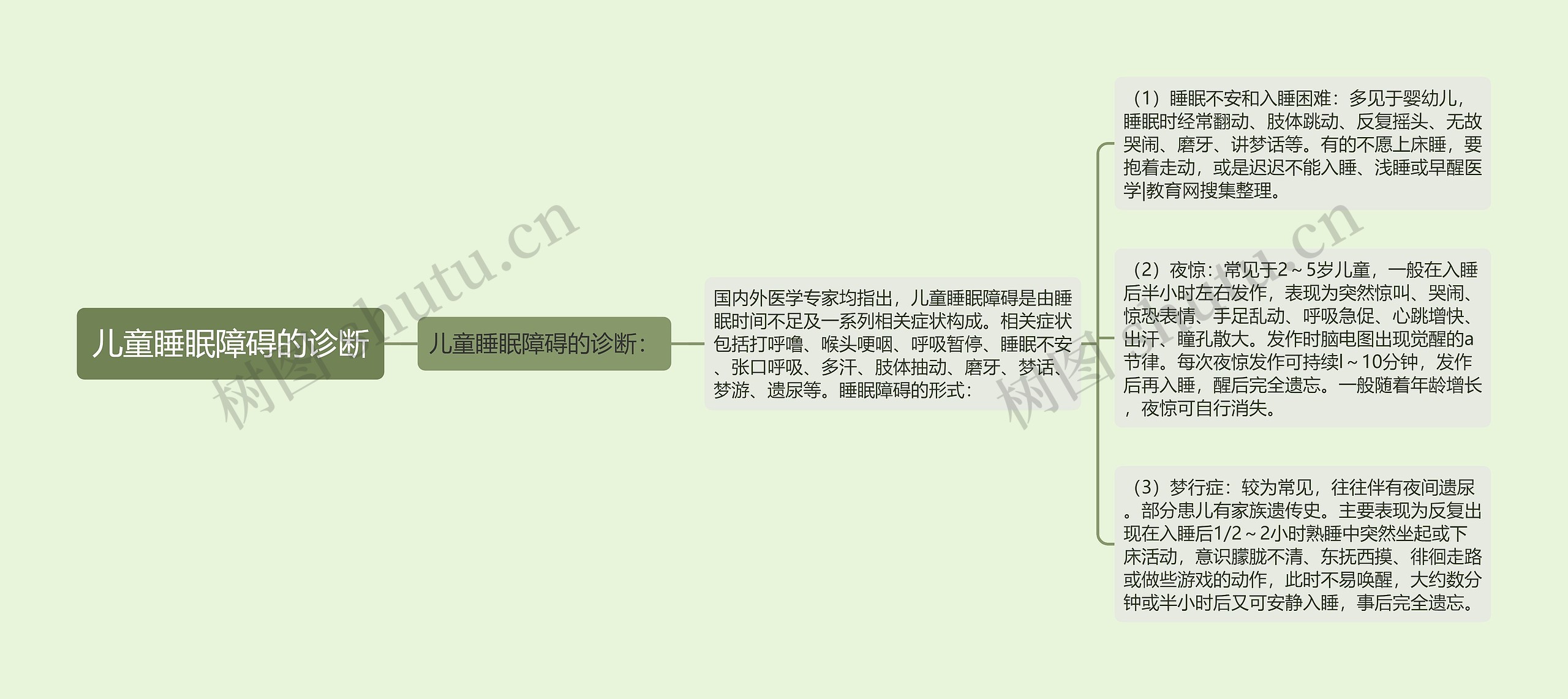 儿童睡眠障碍的诊断思维导图