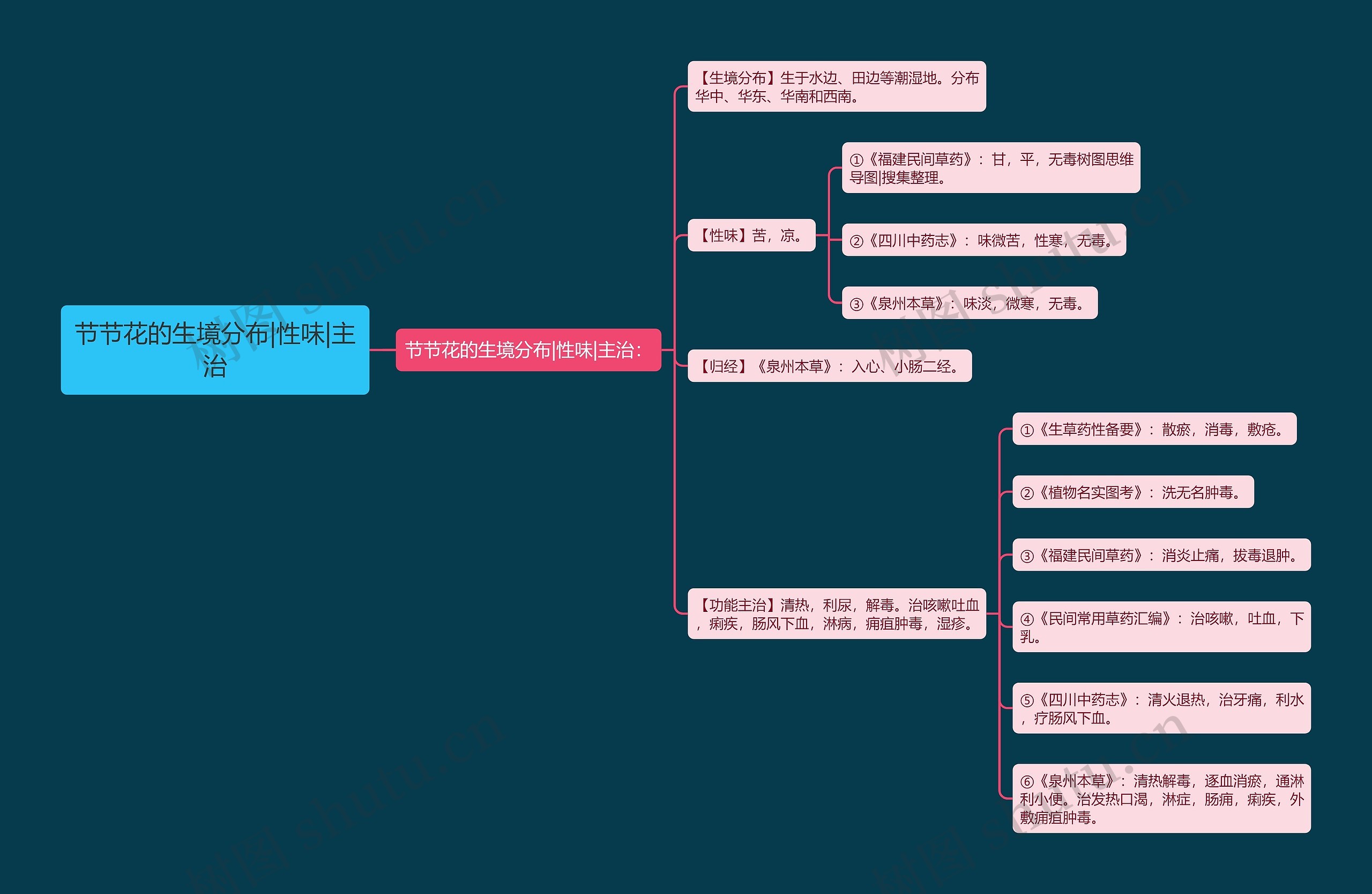 节节花的生境分布|性味|主治思维导图
