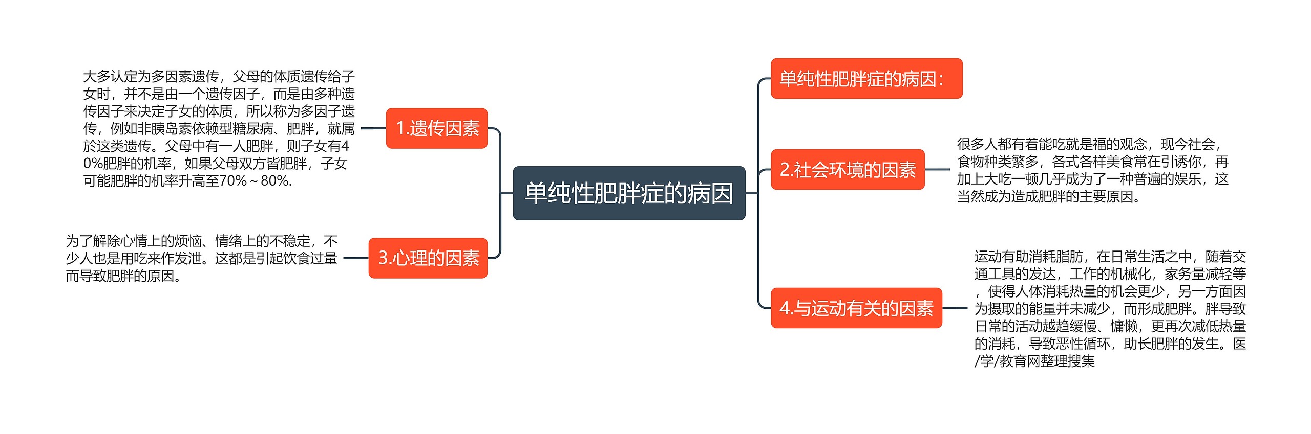 单纯性肥胖症的病因思维导图