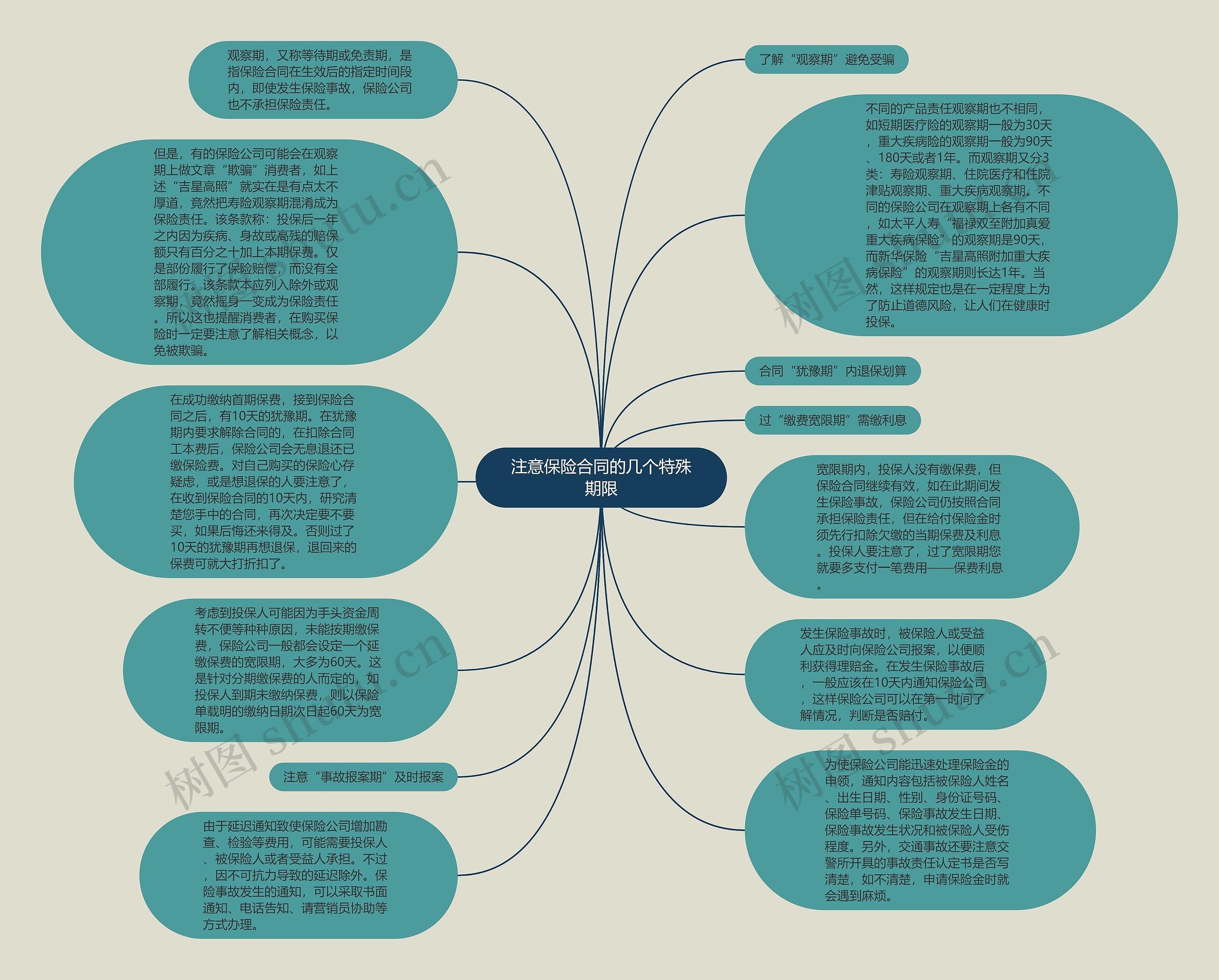 注意保险合同的几个特殊期限思维导图