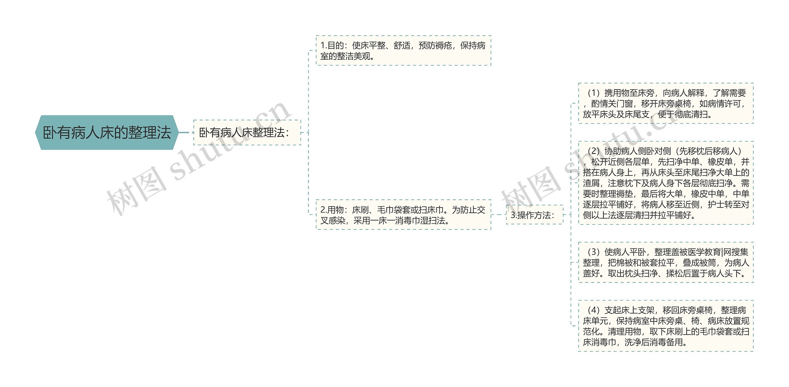 卧有病人床的整理法思维导图