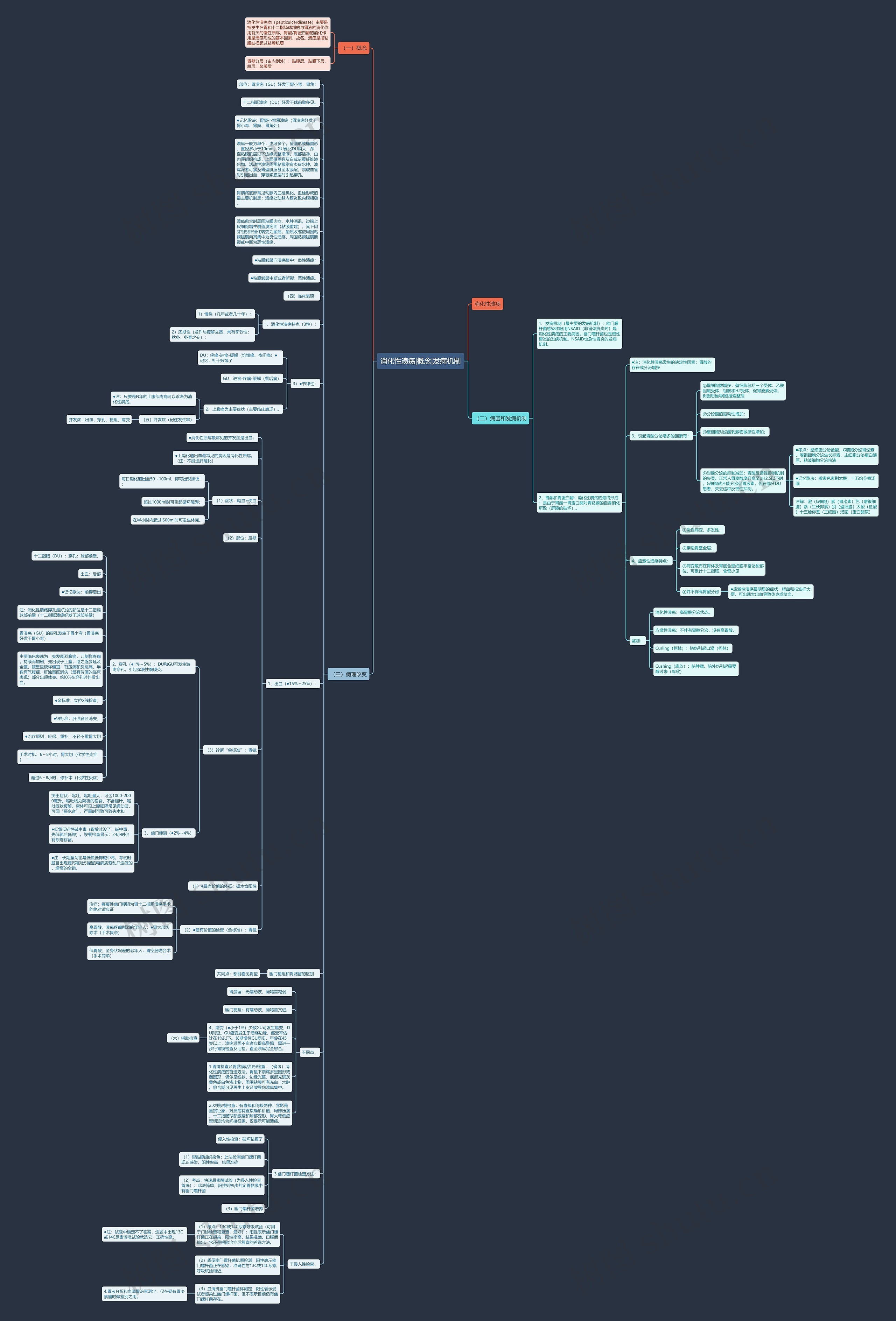 消化性溃疡|概念|发病机制思维导图