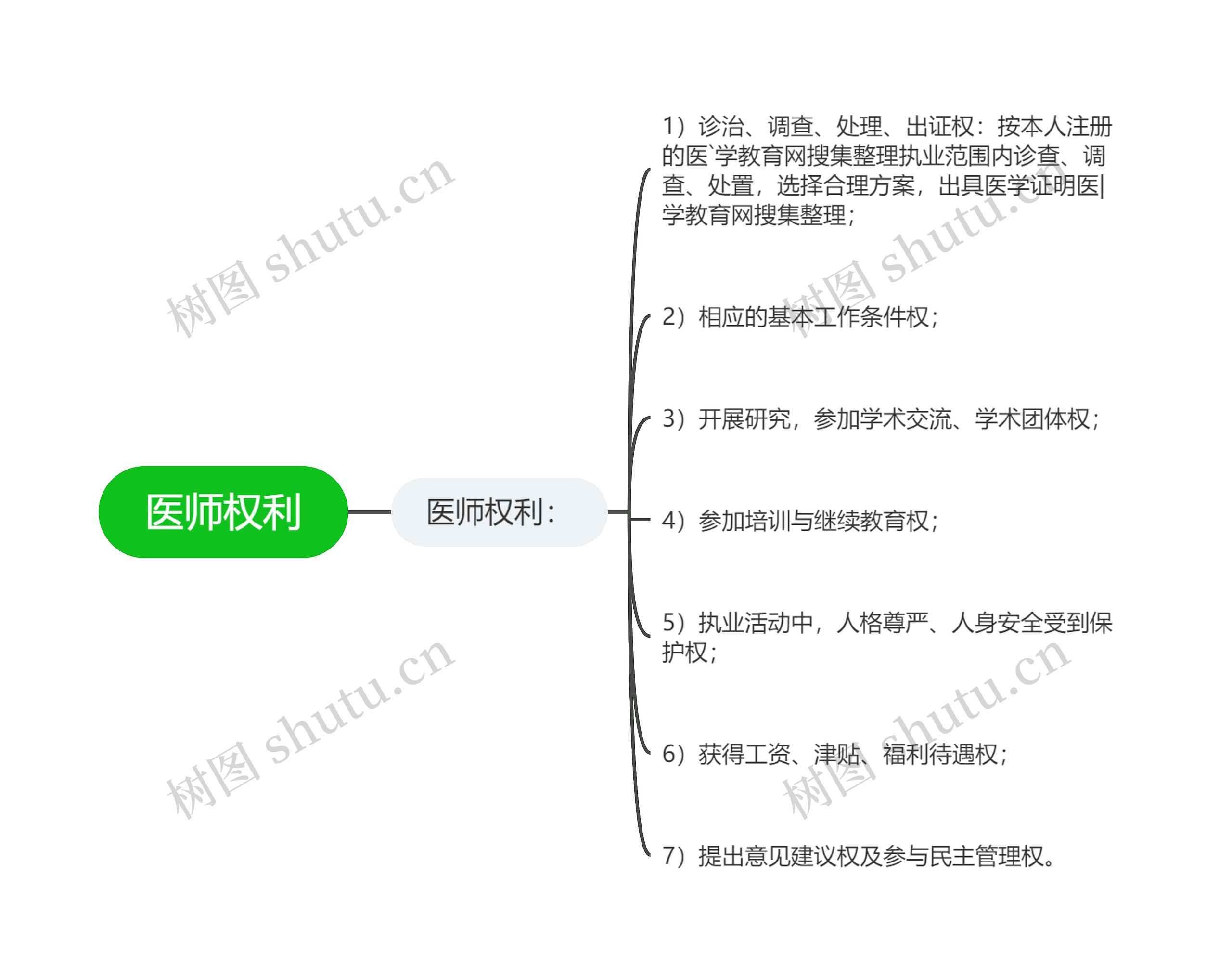 医师权利思维导图