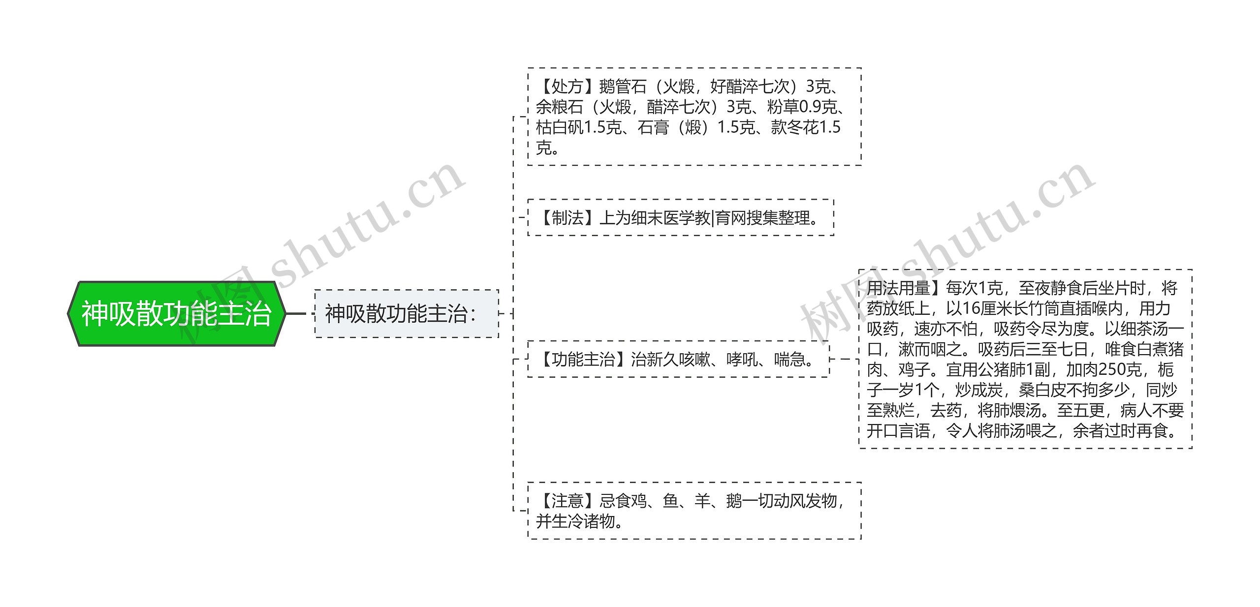 神吸散功能主治思维导图