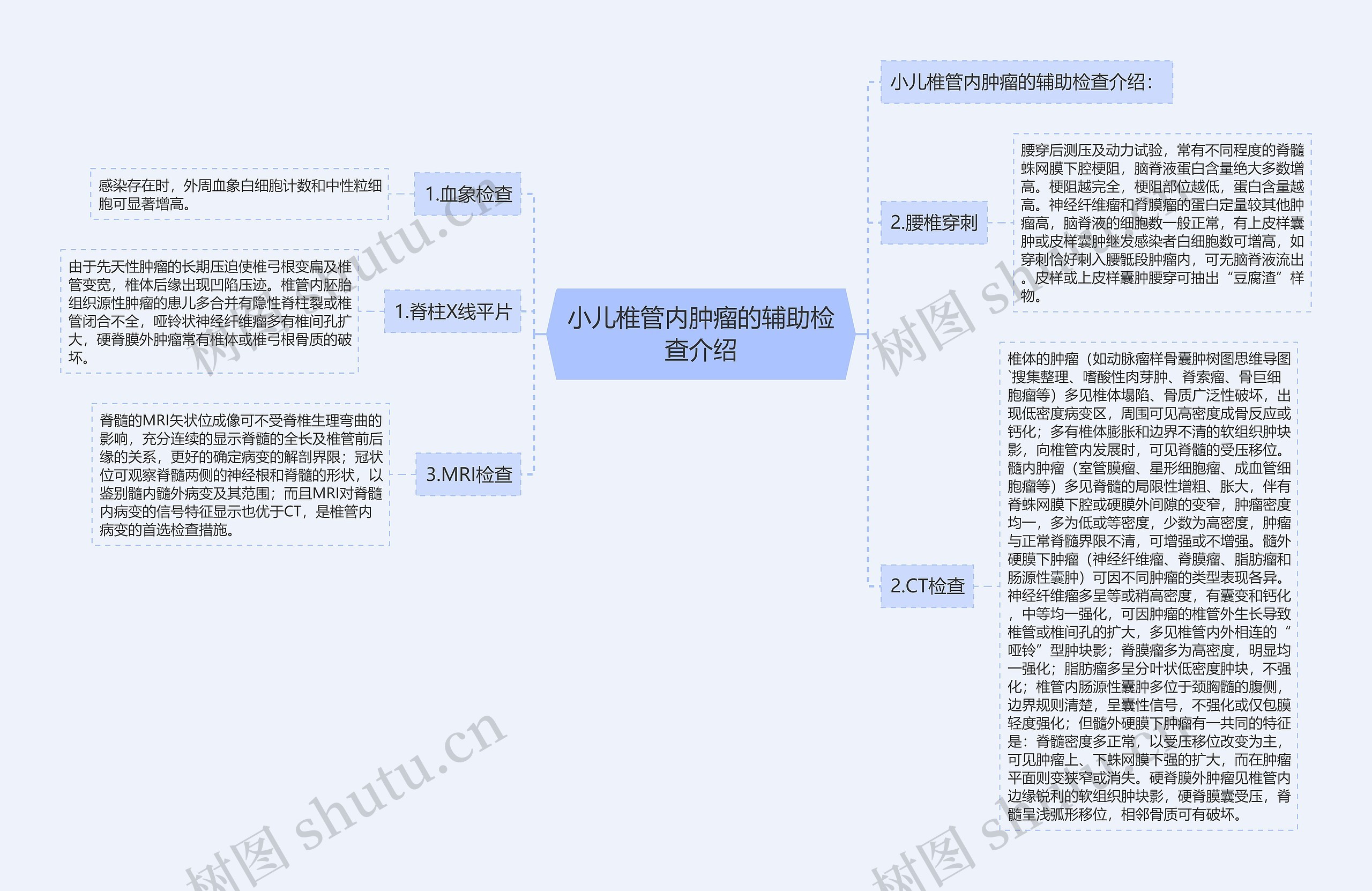 小儿椎管内肿瘤的辅助检查介绍思维导图