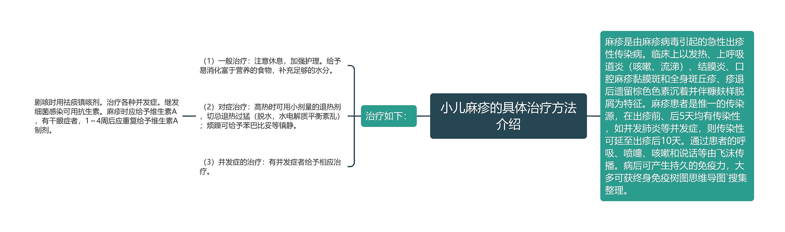 小儿麻疹的具体治疗方法介绍思维导图