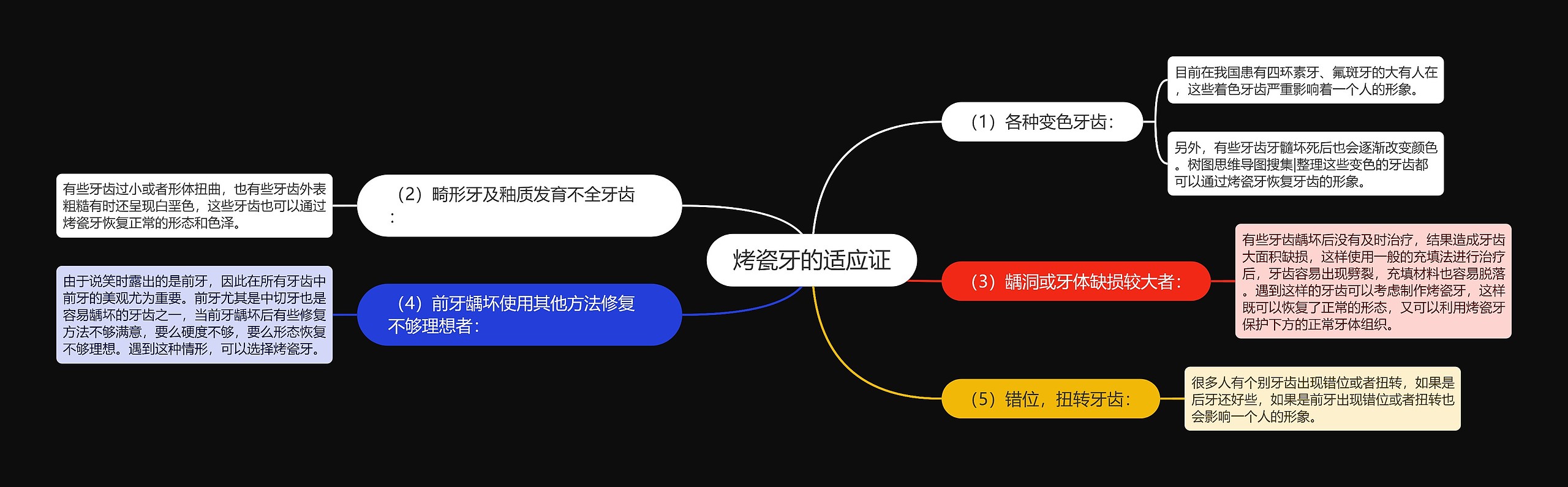 烤瓷牙的适应证思维导图