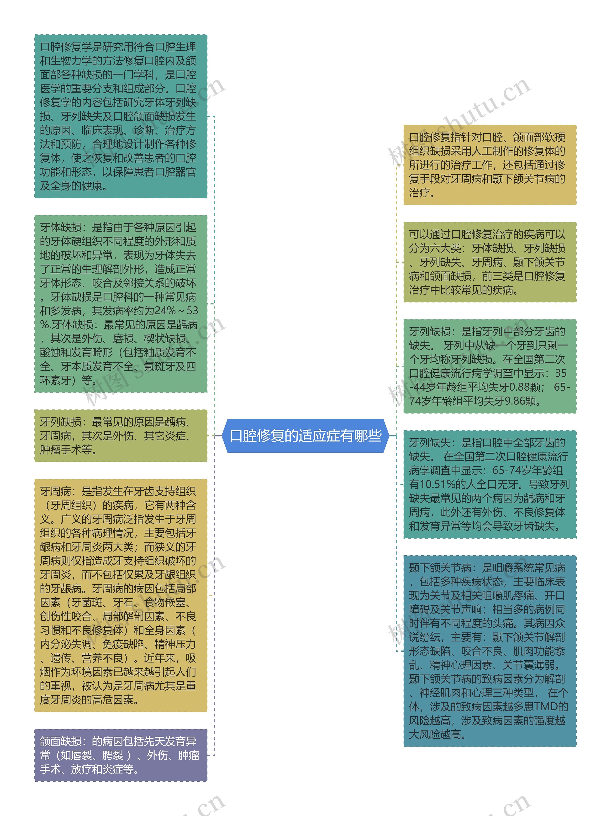 口腔修复的适应症有哪些