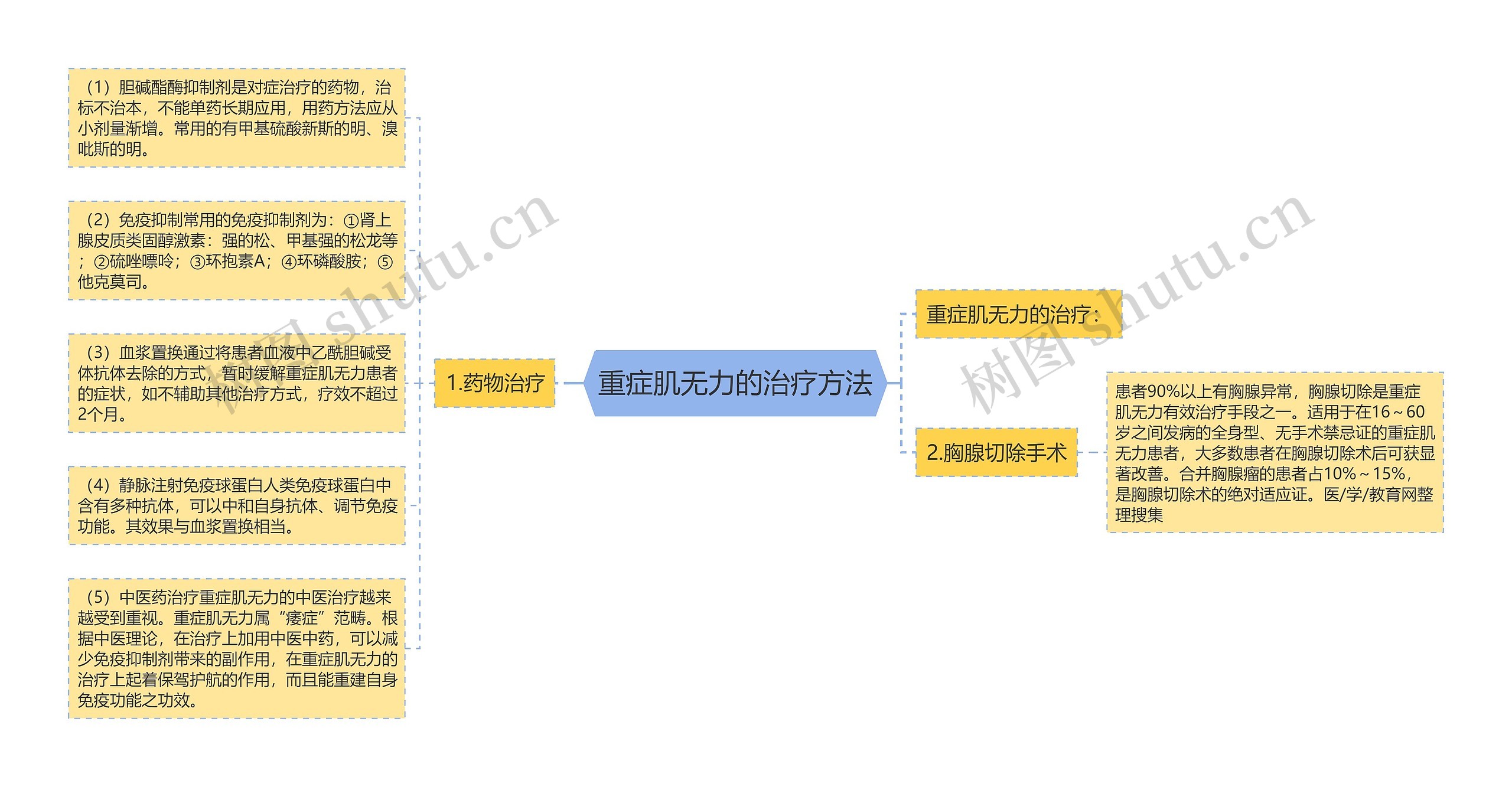 重症肌无力的治疗方法思维导图