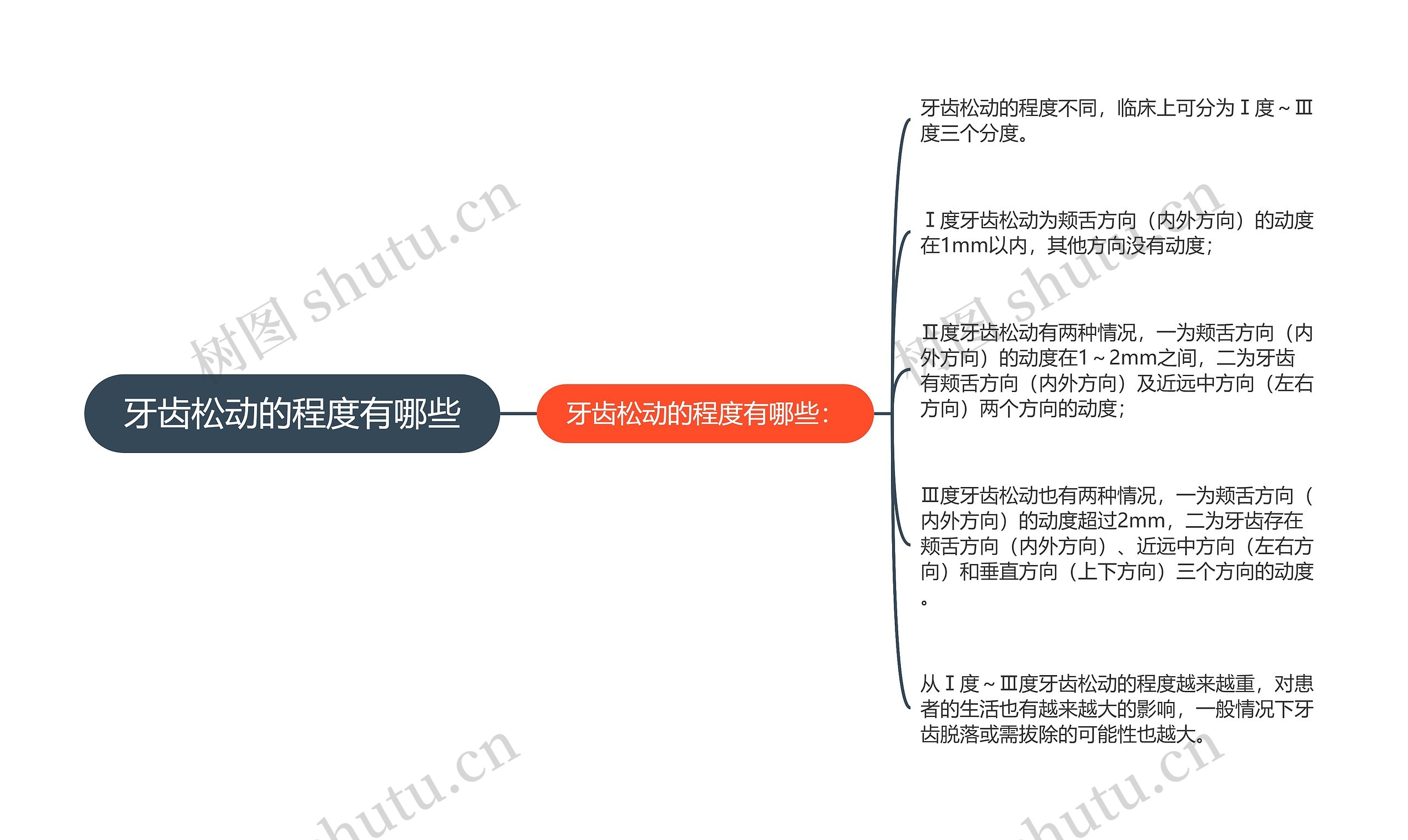 牙齿松动的程度有哪些