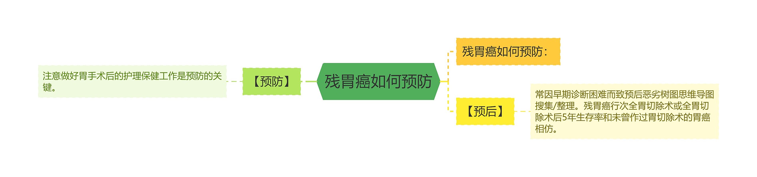 残胃癌如何预防思维导图