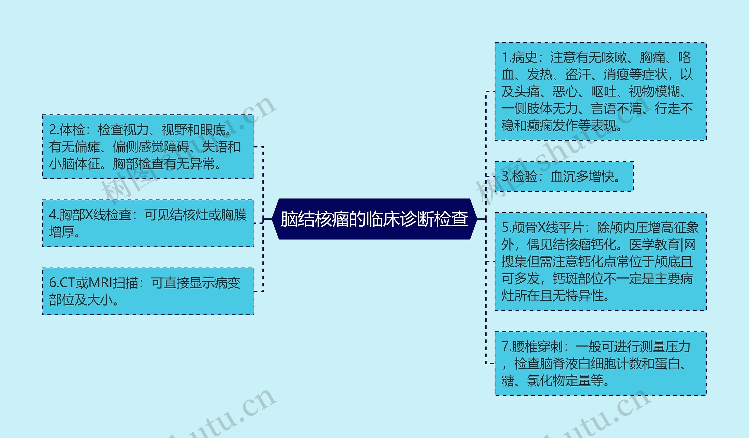 脑结核瘤的临床诊断检查思维导图