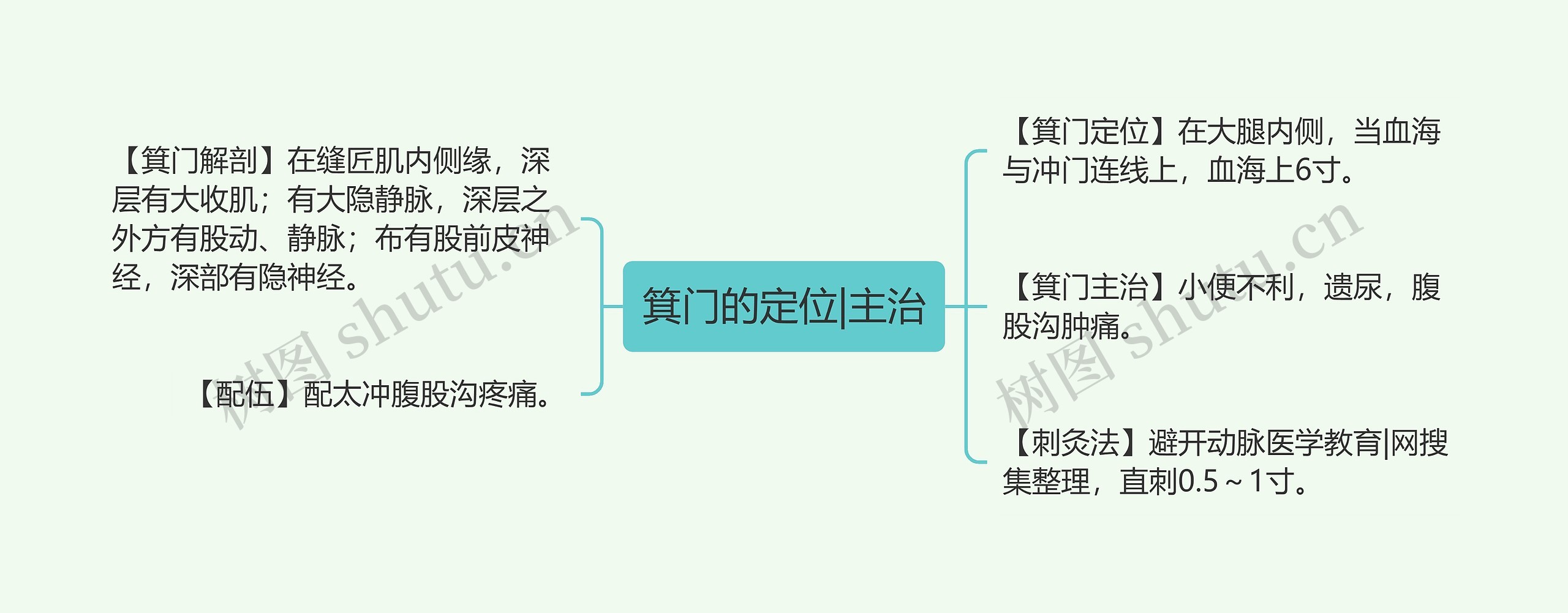 箕门的定位|主治思维导图