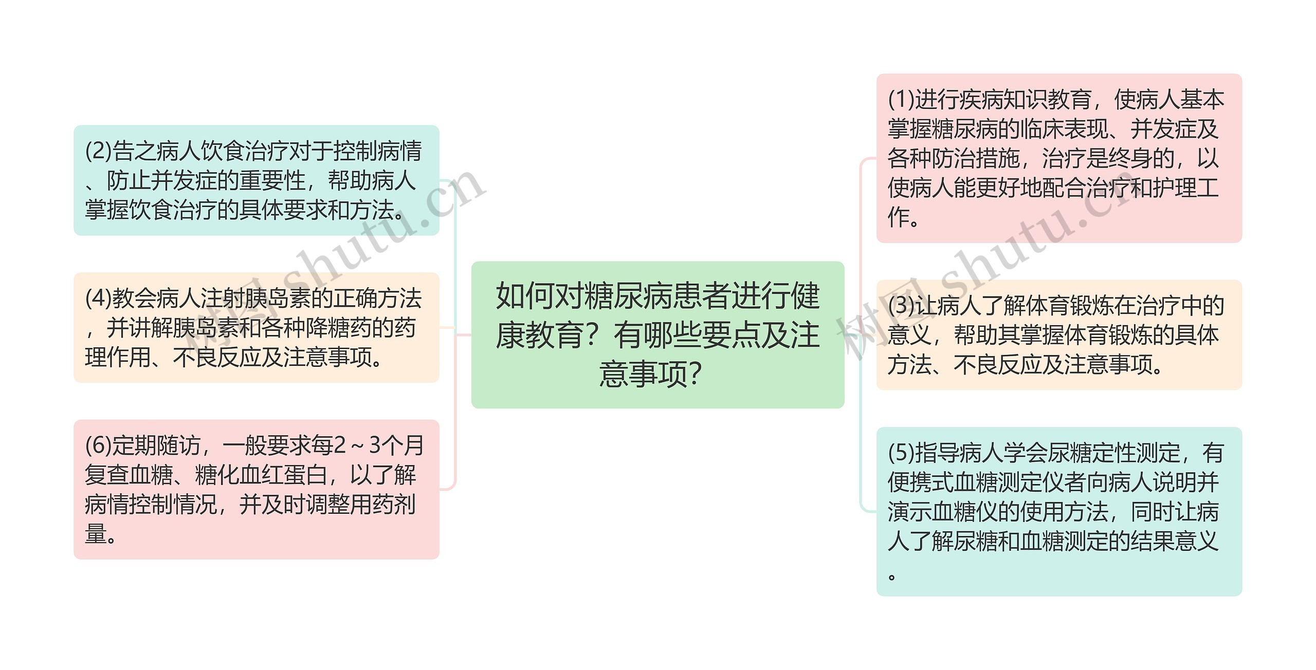 如何对糖尿病患者进行健康教育？有哪些要点及注意事项？思维导图