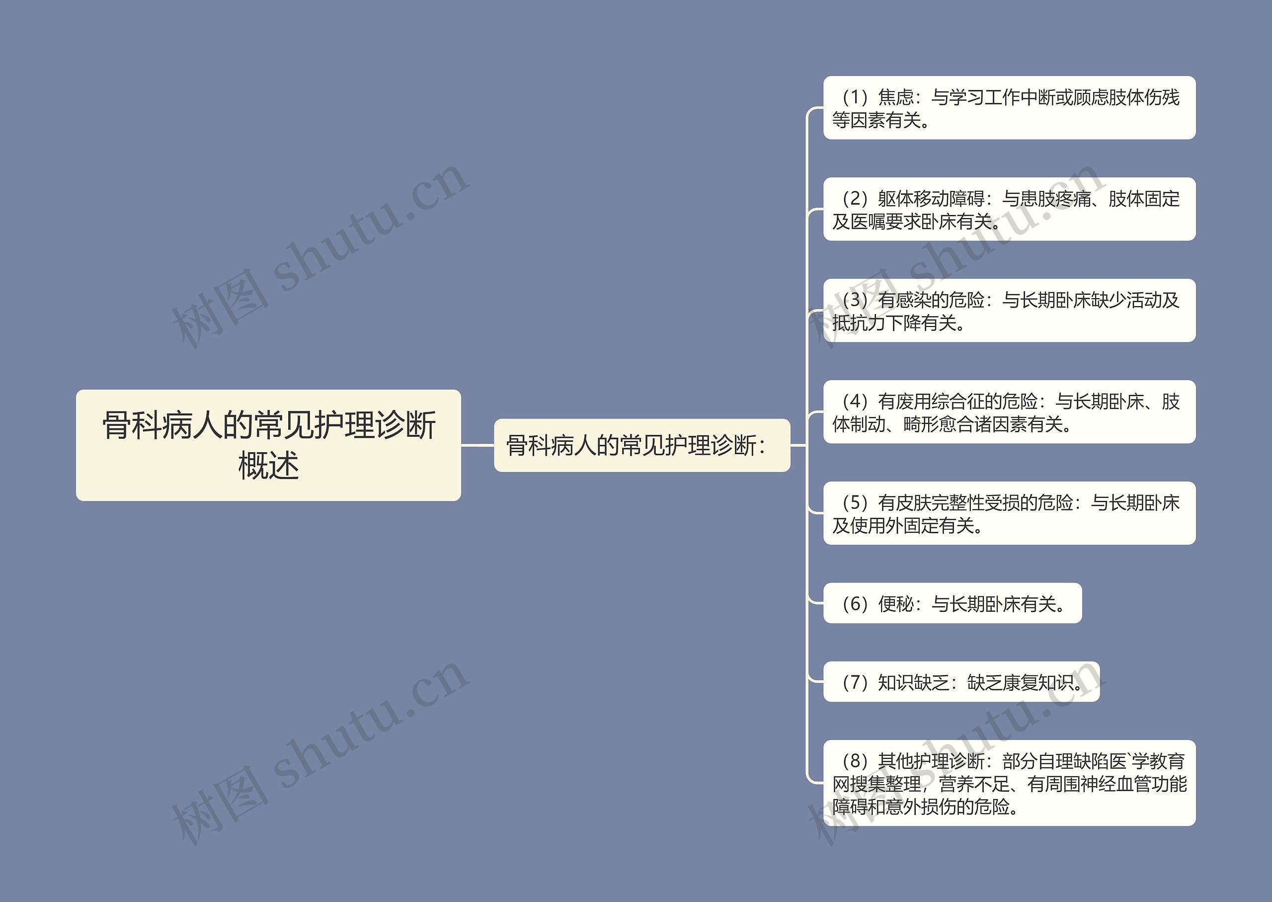 骨科病人的常见护理诊断概述思维导图