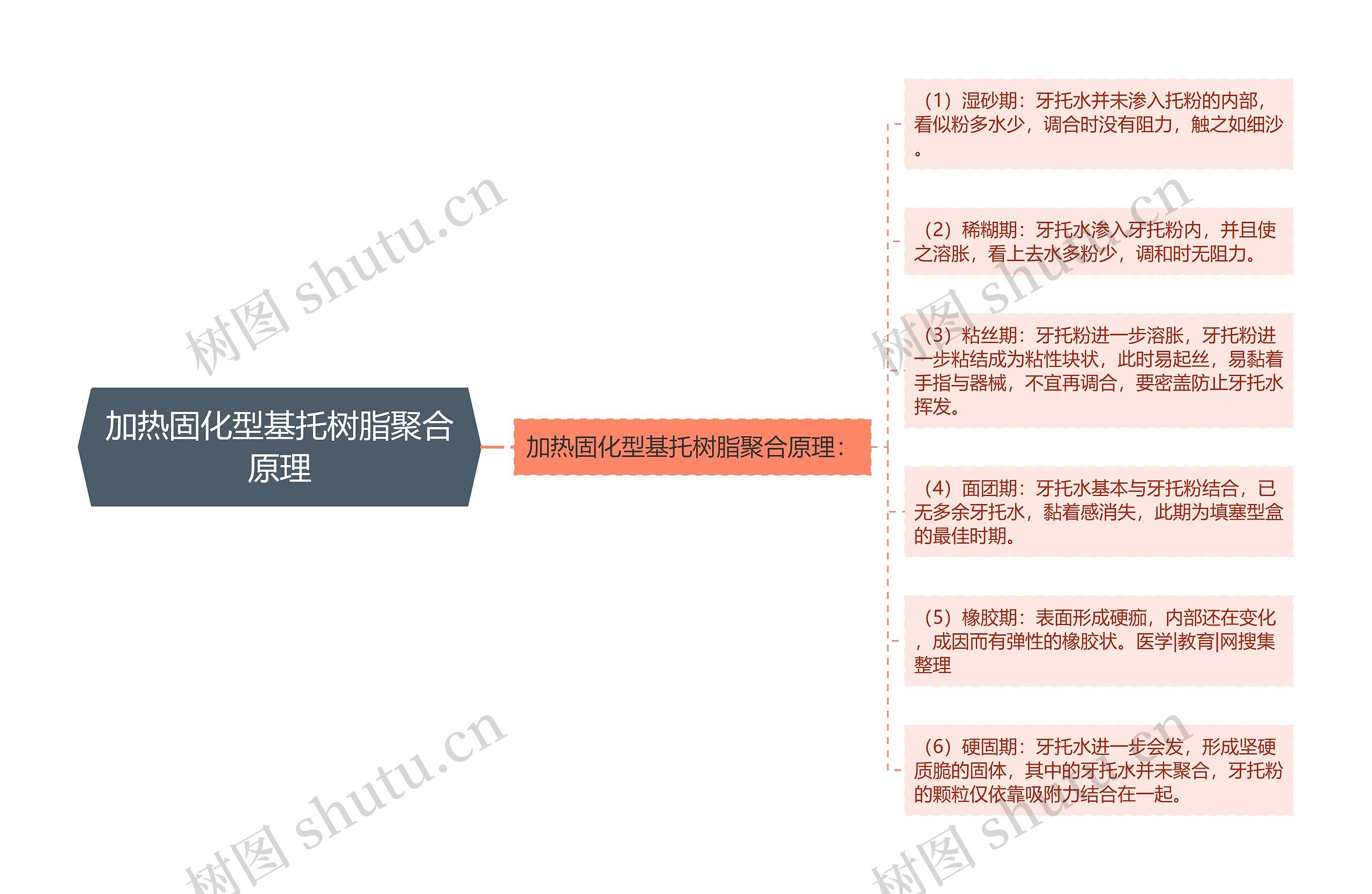 加热固化型基托树脂聚合原理