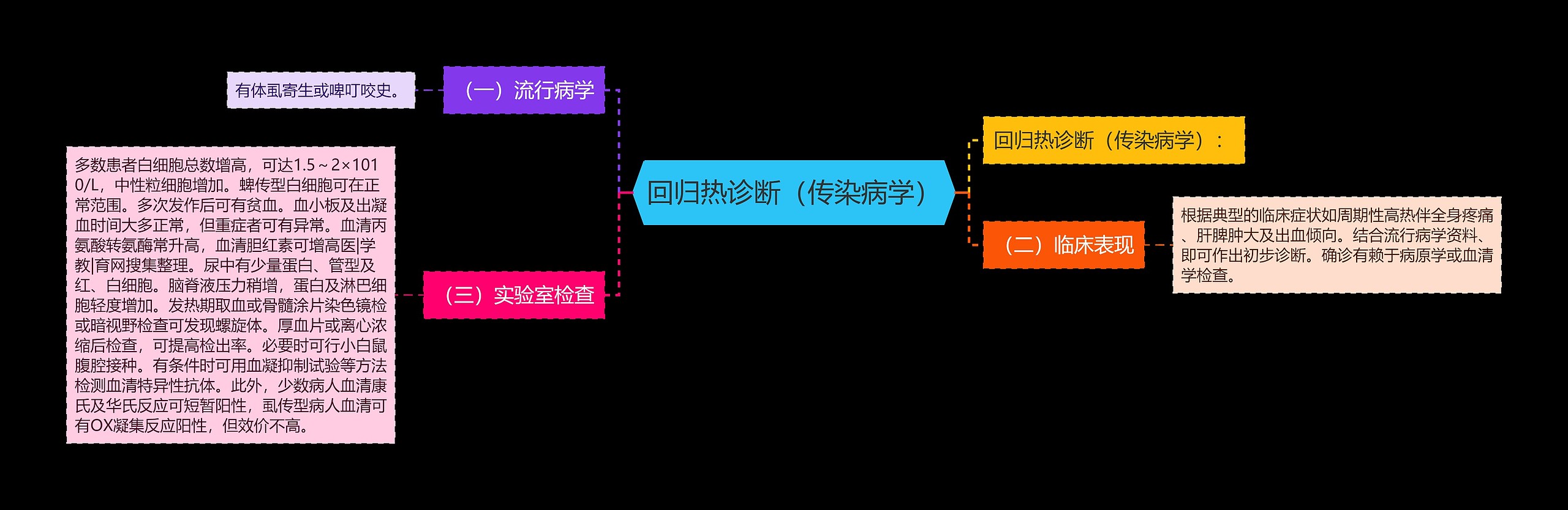 回归热诊断（传染病学）