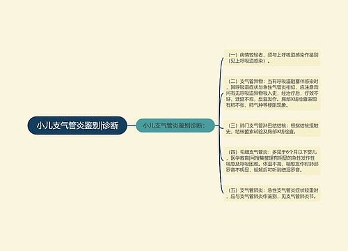 小儿支气管炎鉴别|诊断