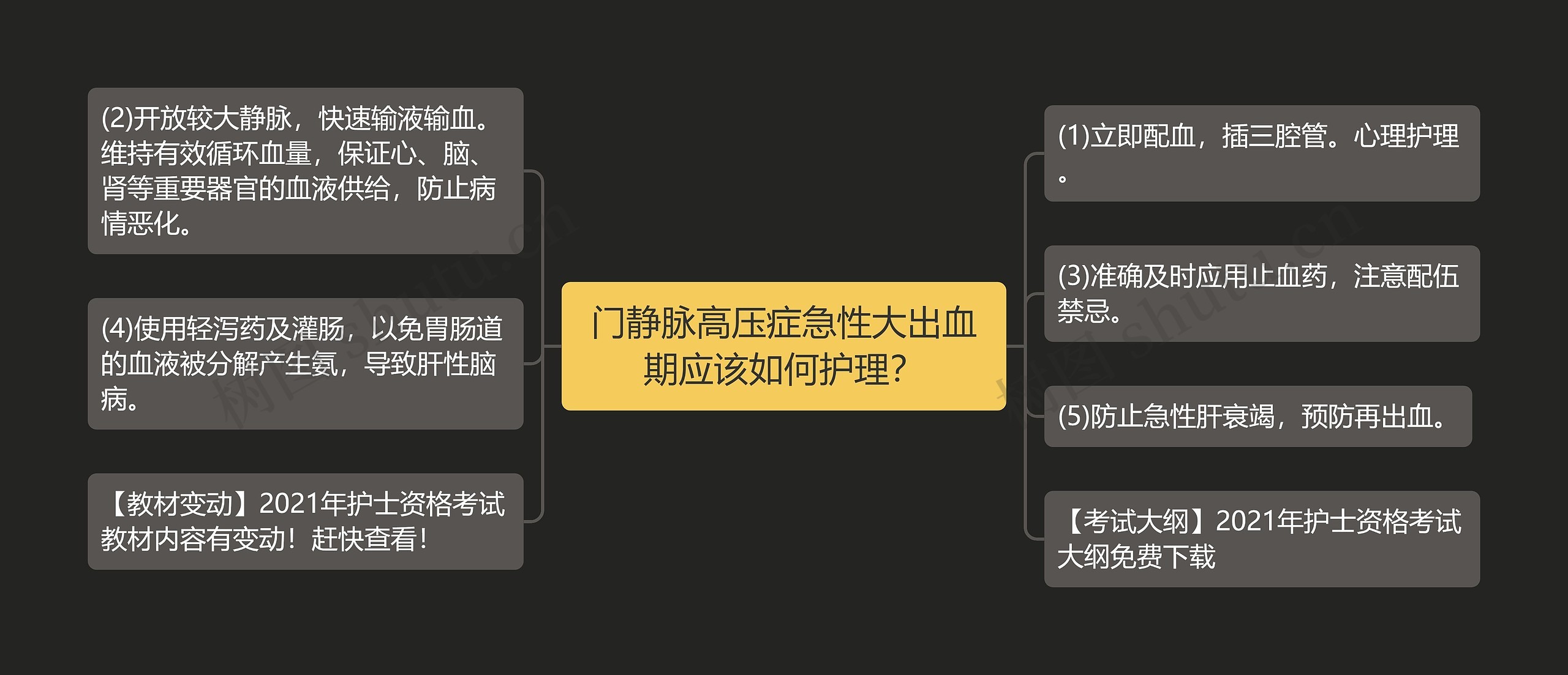 门静脉高压症急性大出血期应该如何护理？思维导图