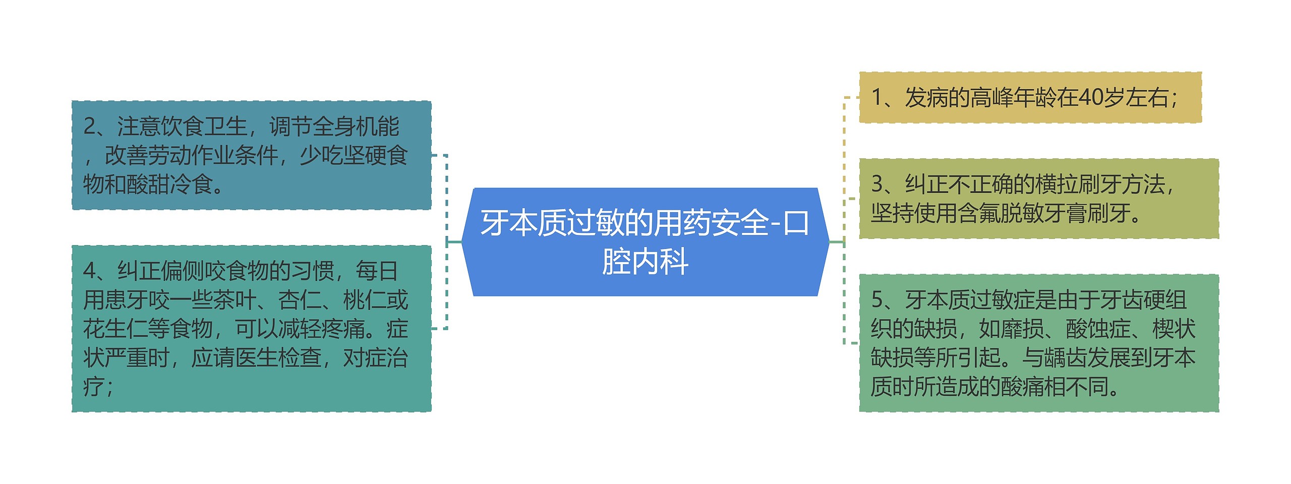 牙本质过敏的用药安全-口腔内科