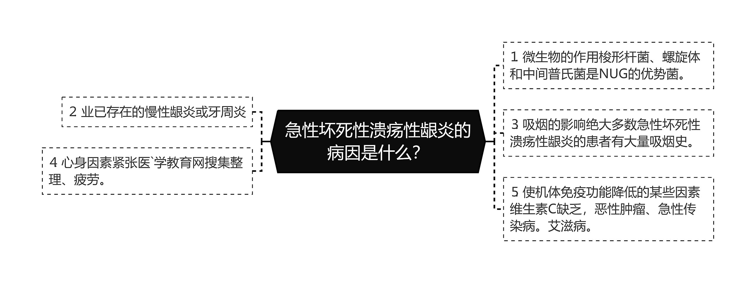 急性坏死性溃疡性龈炎的病因是什么？思维导图