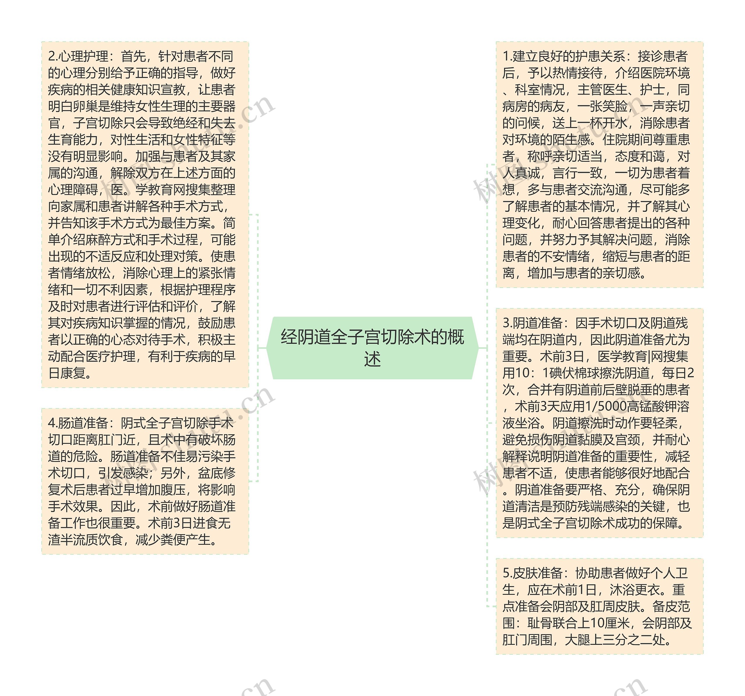 经阴道全子宫切除术的概述思维导图