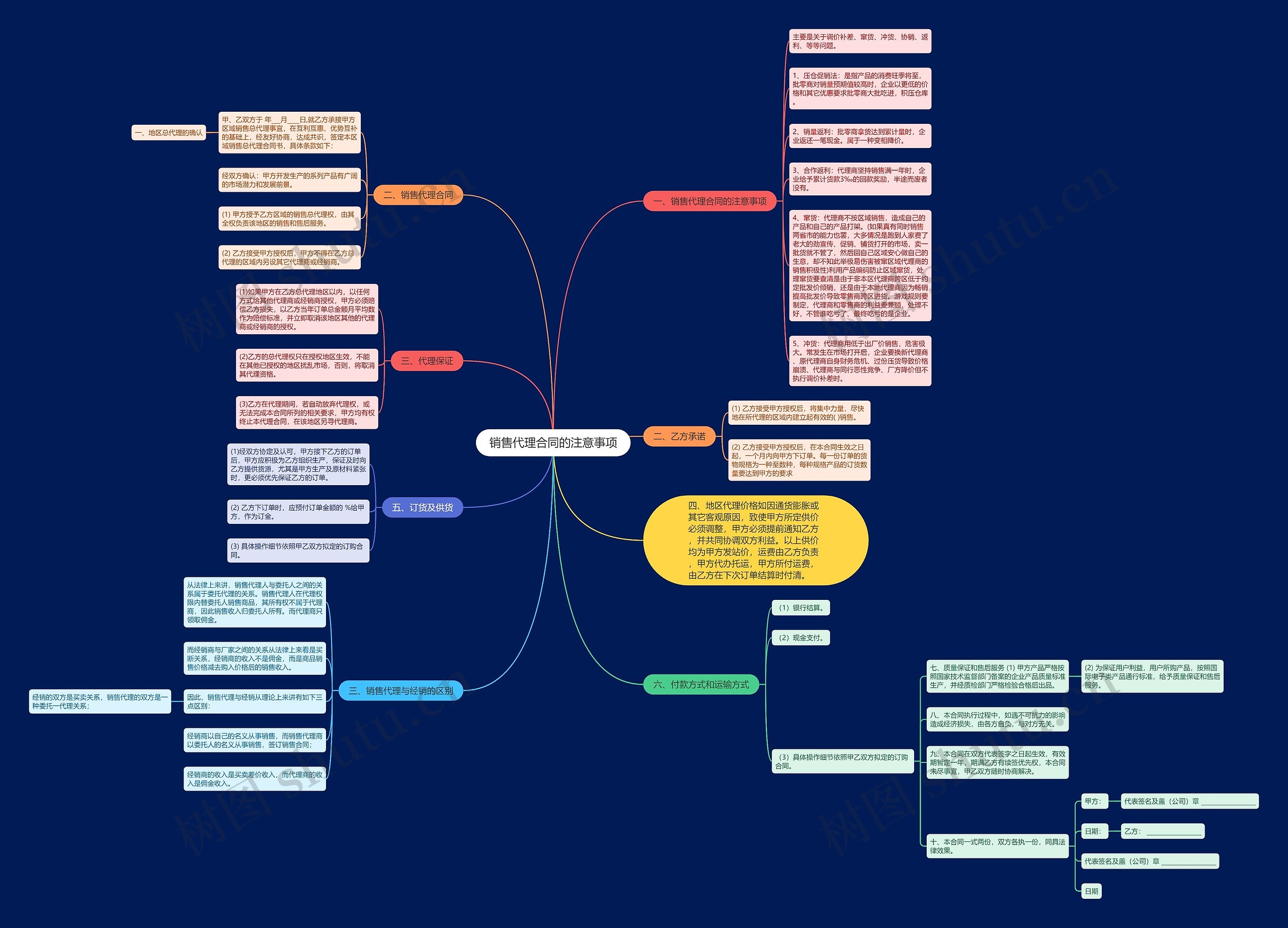 销售代理合同的注意事项思维导图