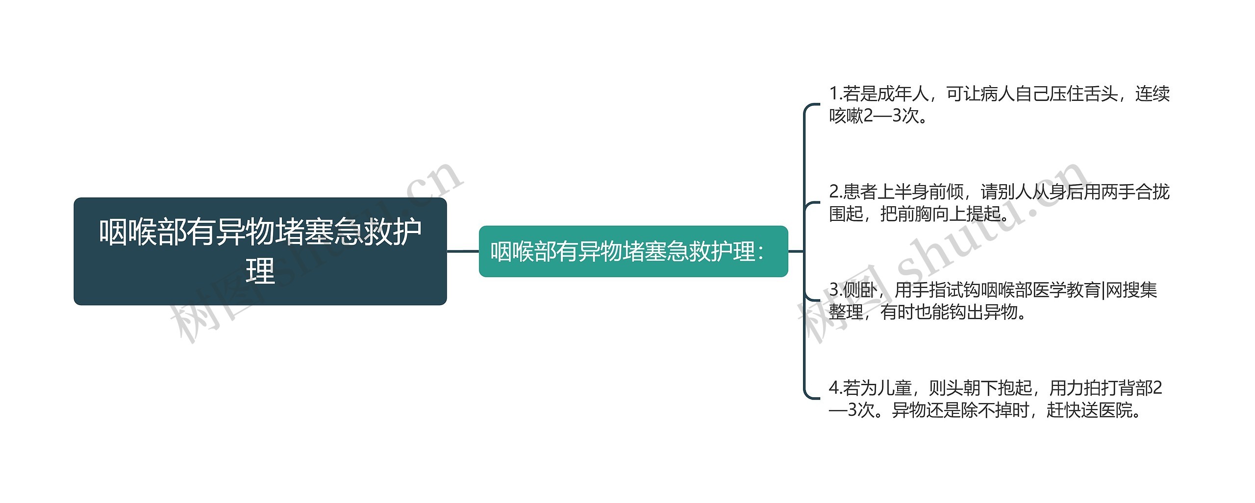 咽喉部有异物堵塞急救护理思维导图