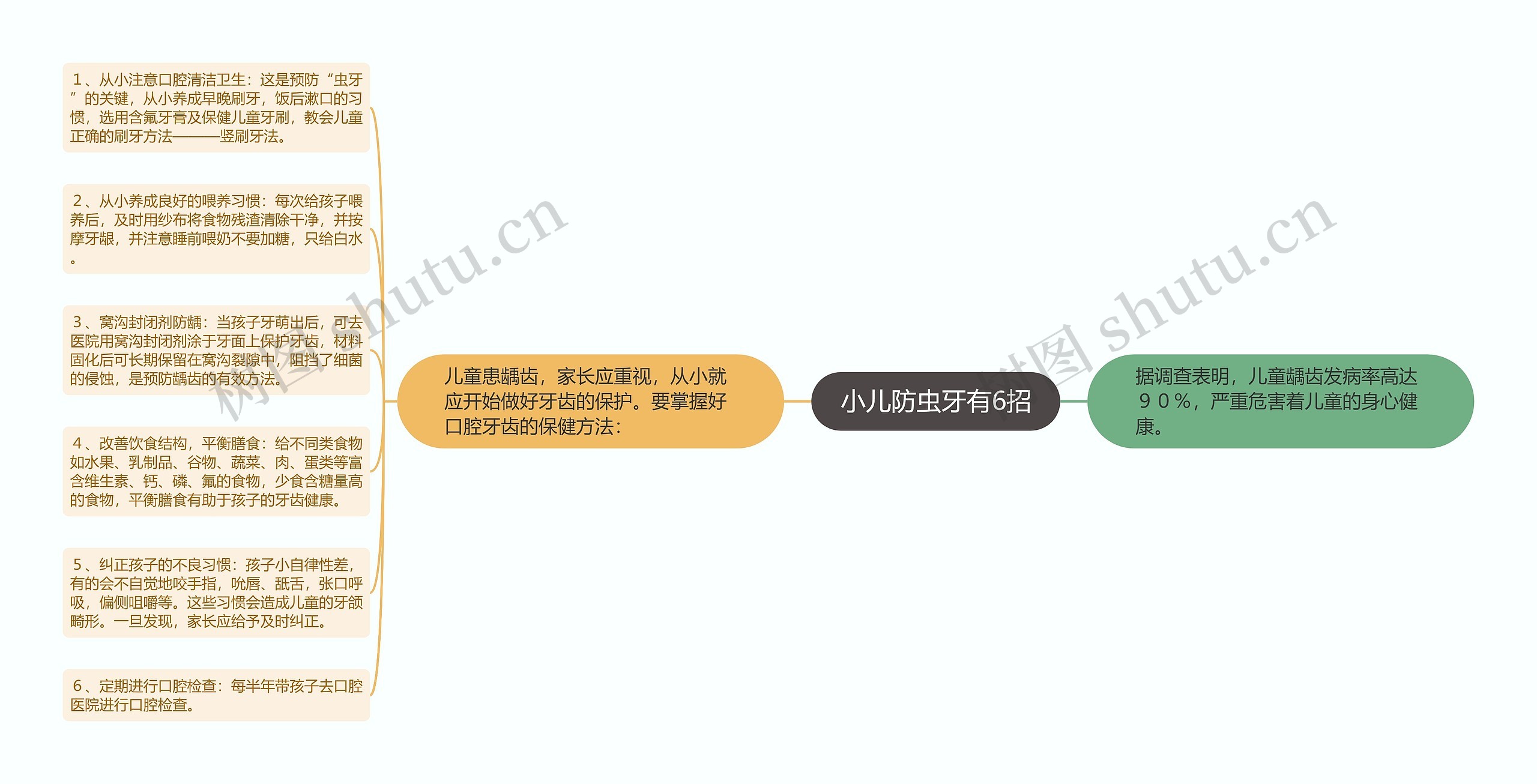 小儿防虫牙有6招思维导图