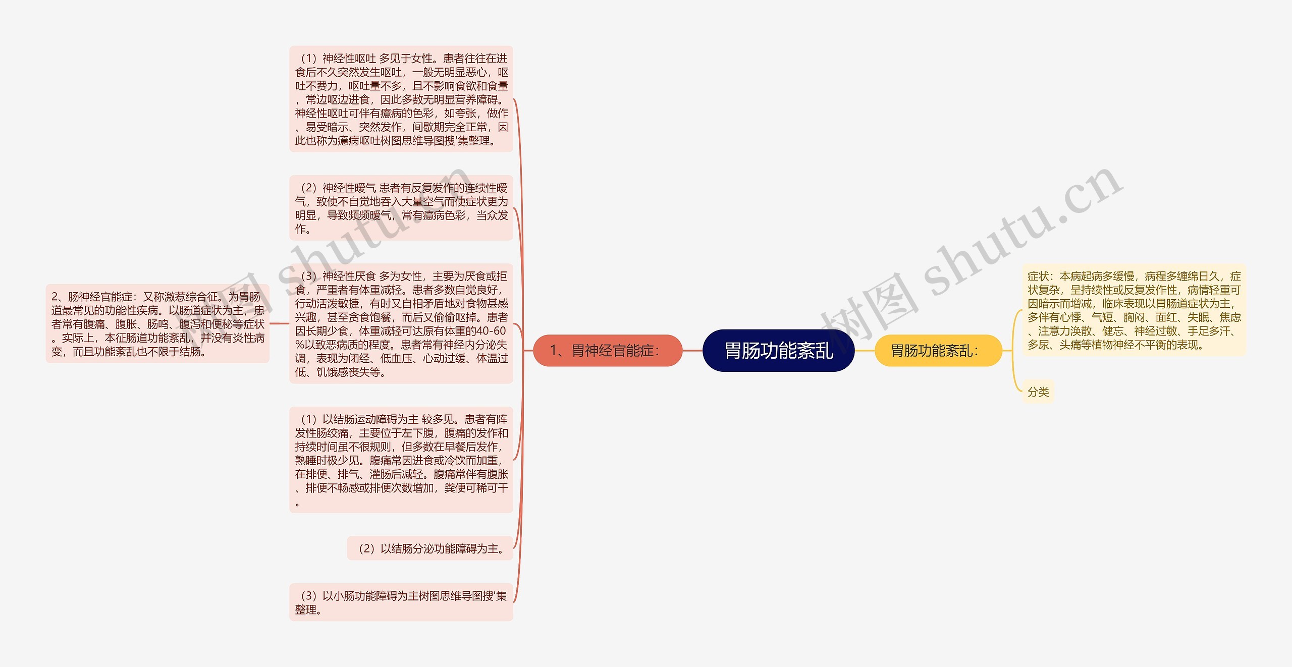 胃肠功能紊乱思维导图