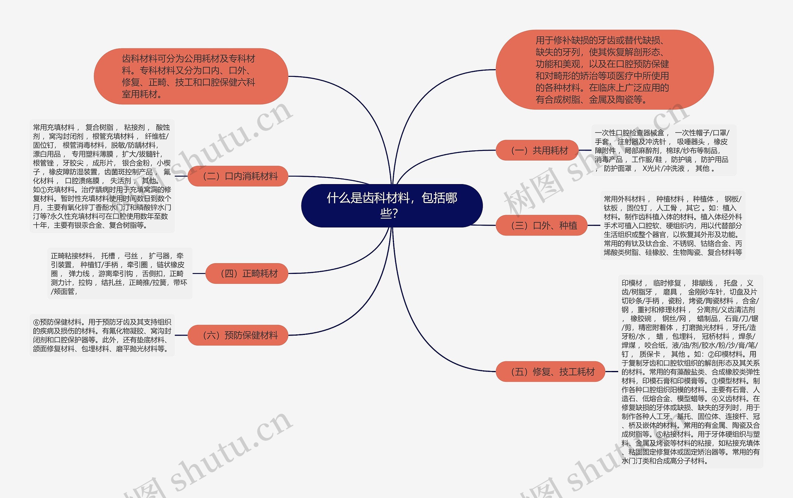 什么是齿科材料，包括哪些？