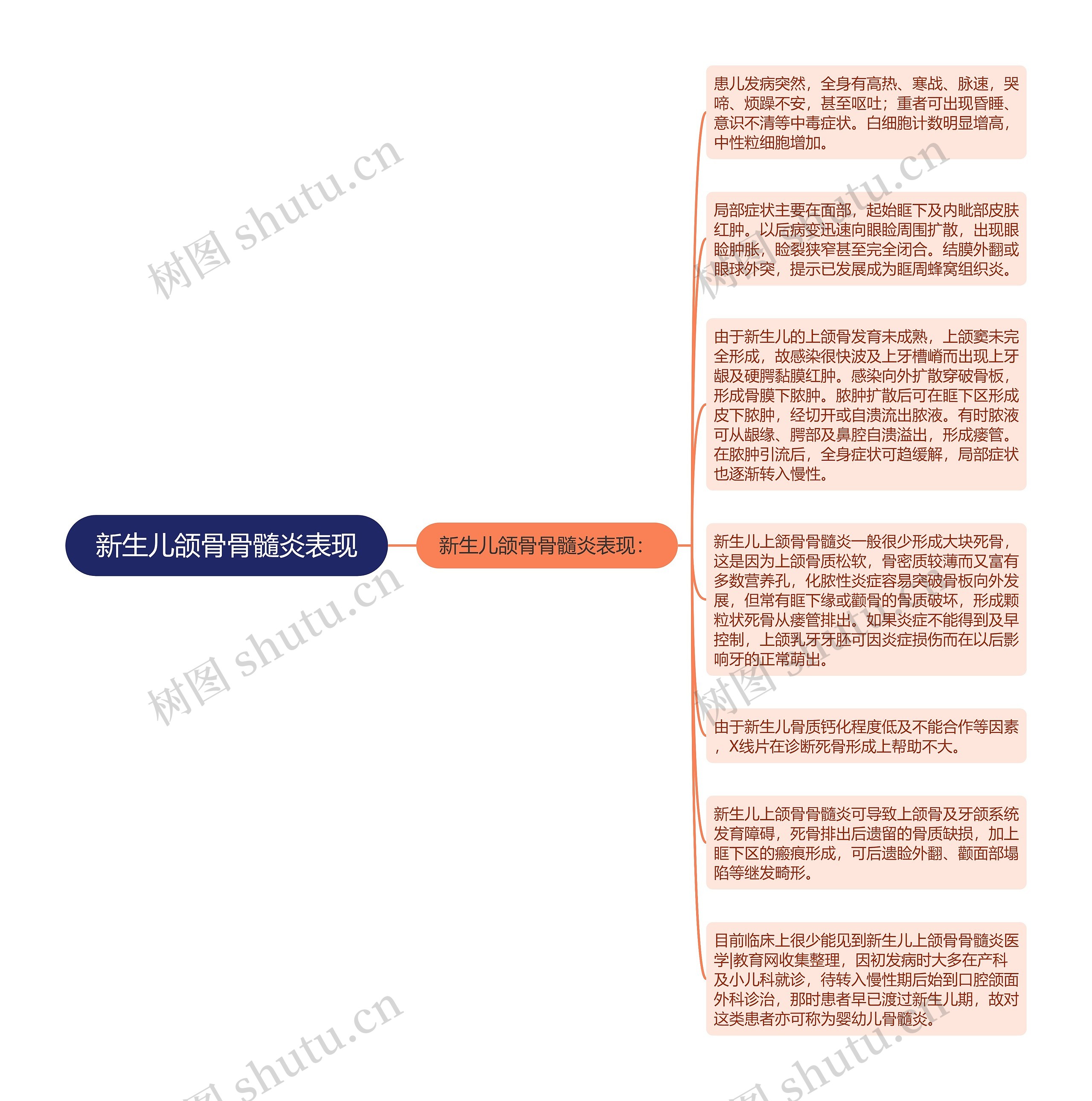 新生儿颌骨骨髓炎表现思维导图