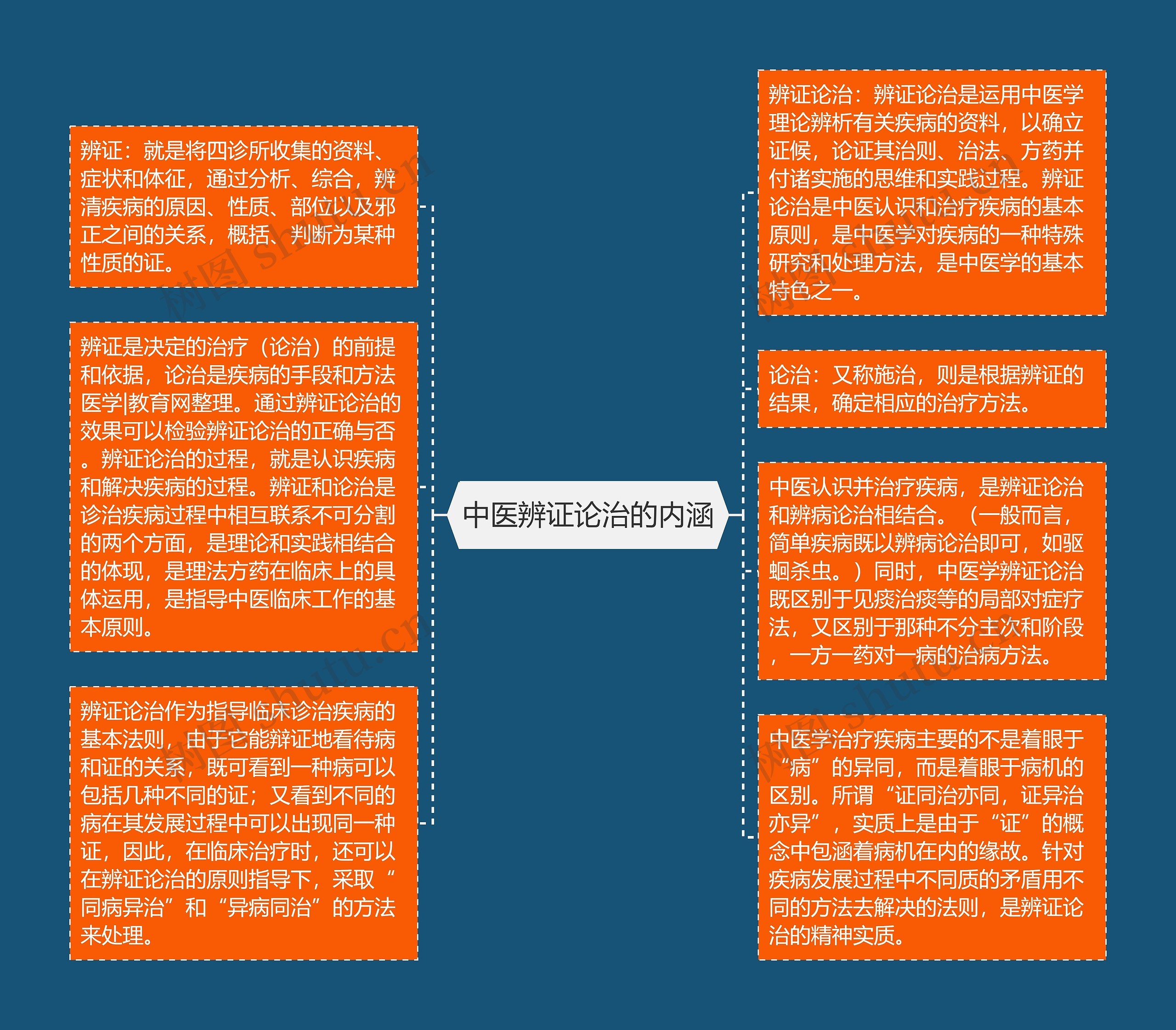 中医辨证论治的内涵
