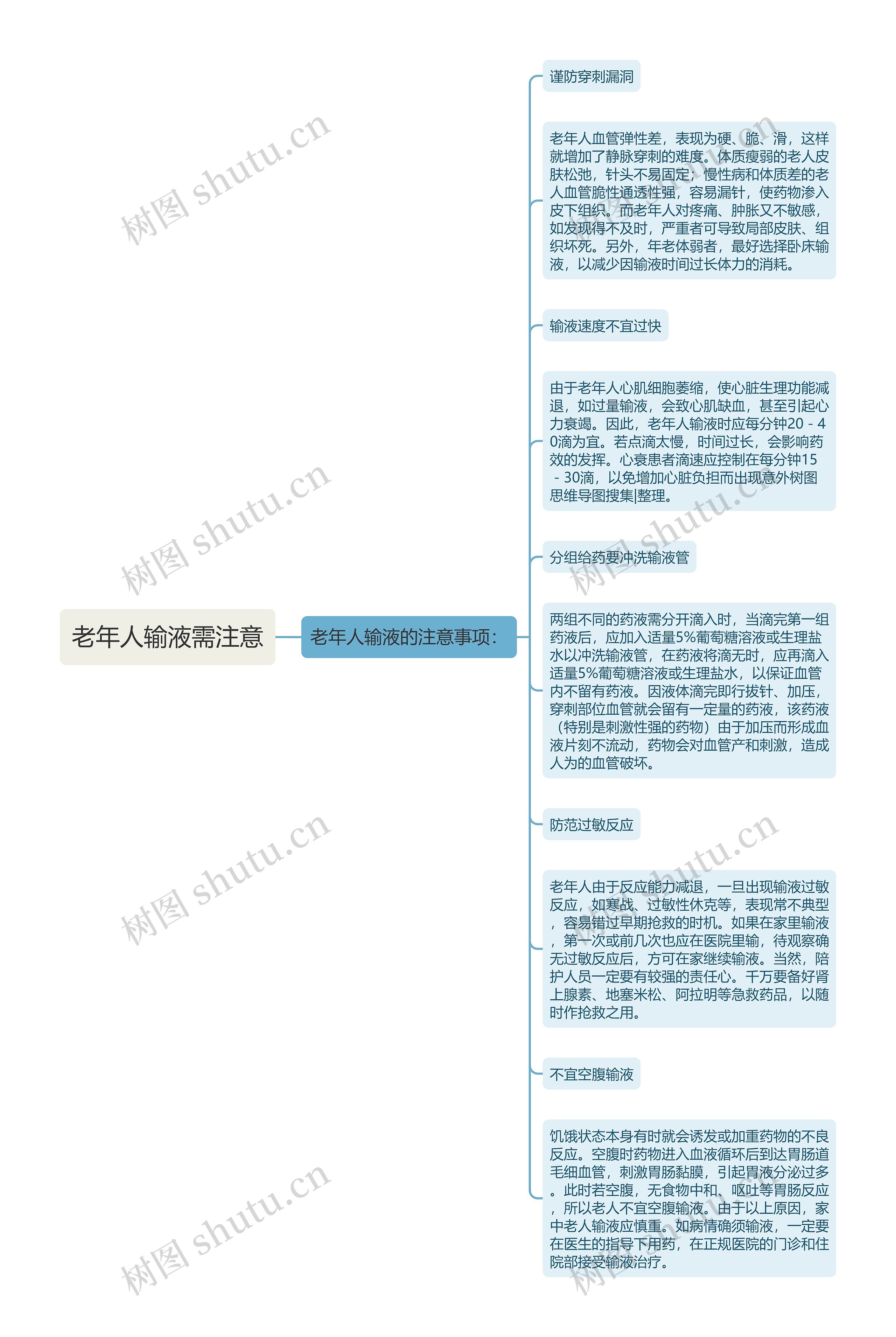 老年人输液需注意思维导图