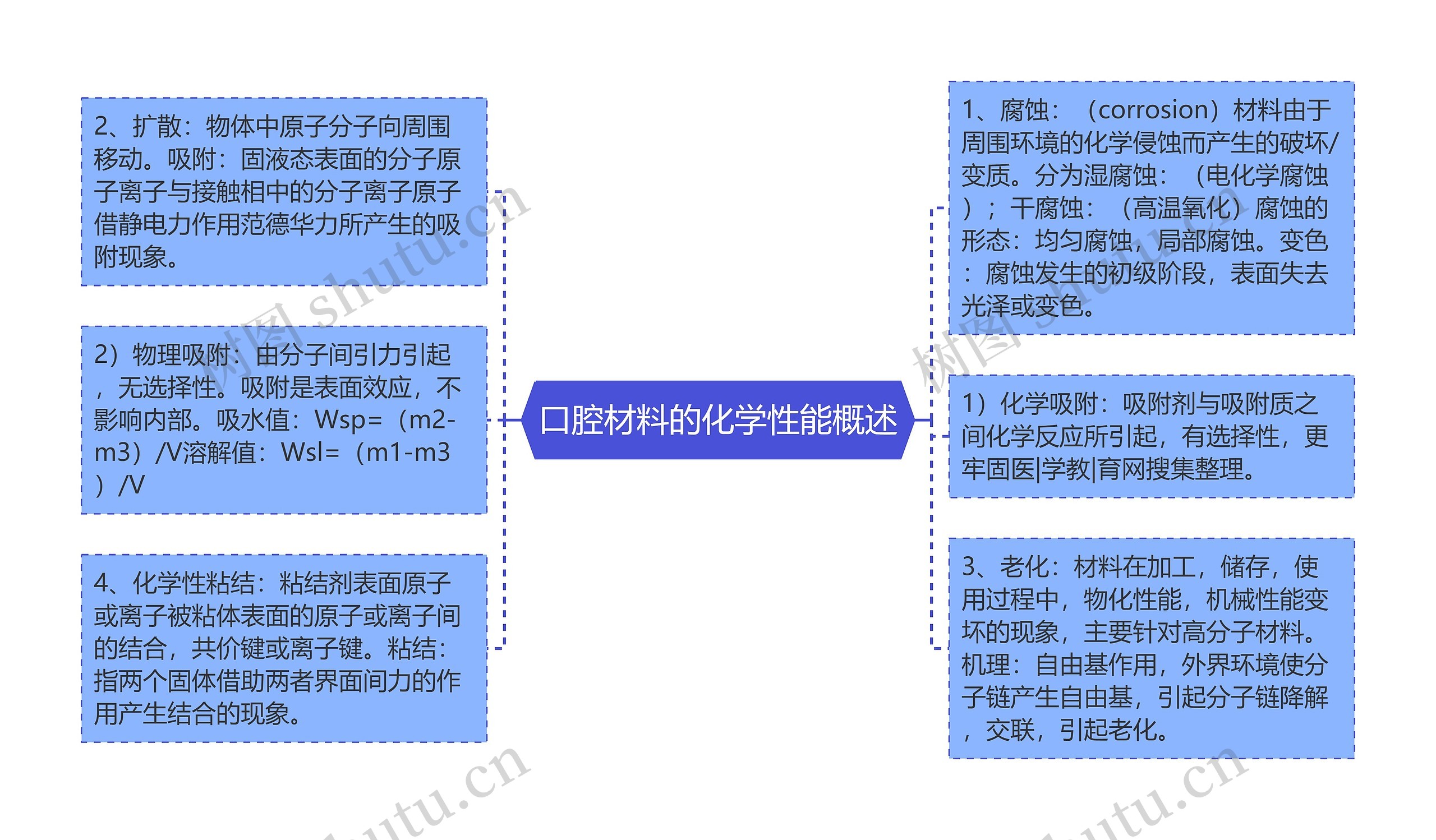 口腔材料的化学性能概述思维导图