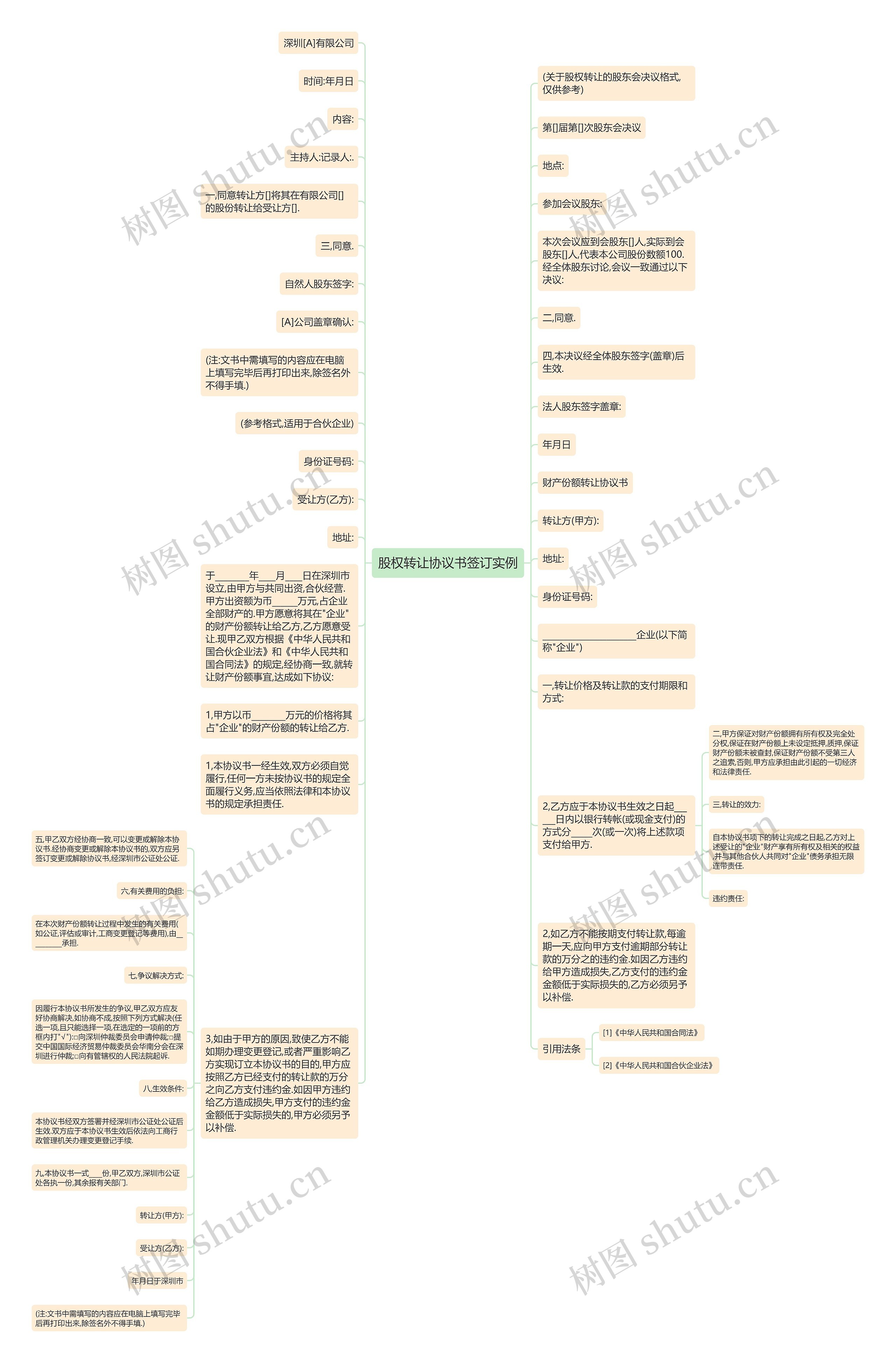股权转让协议书签订实例思维导图
