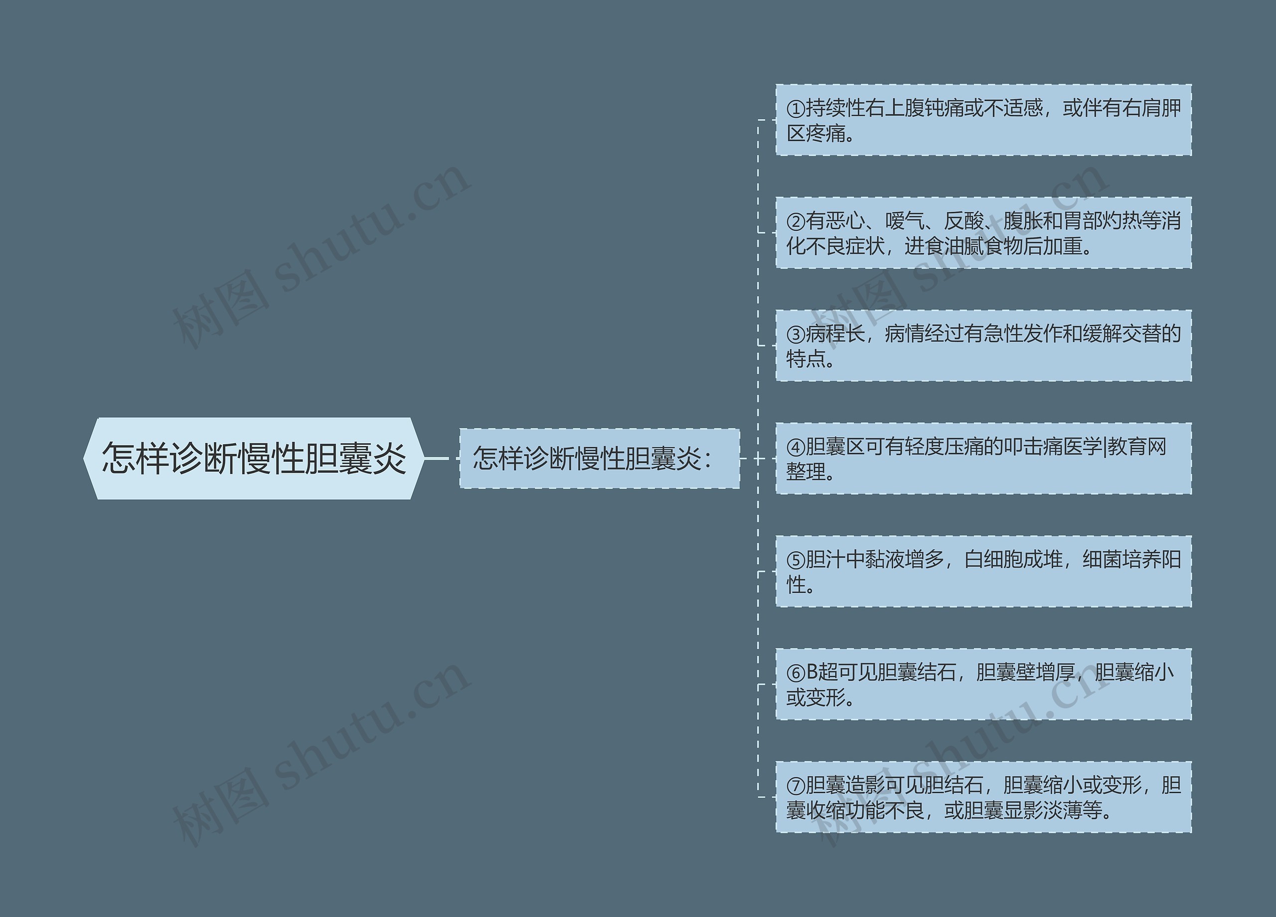 怎样诊断慢性胆囊炎思维导图