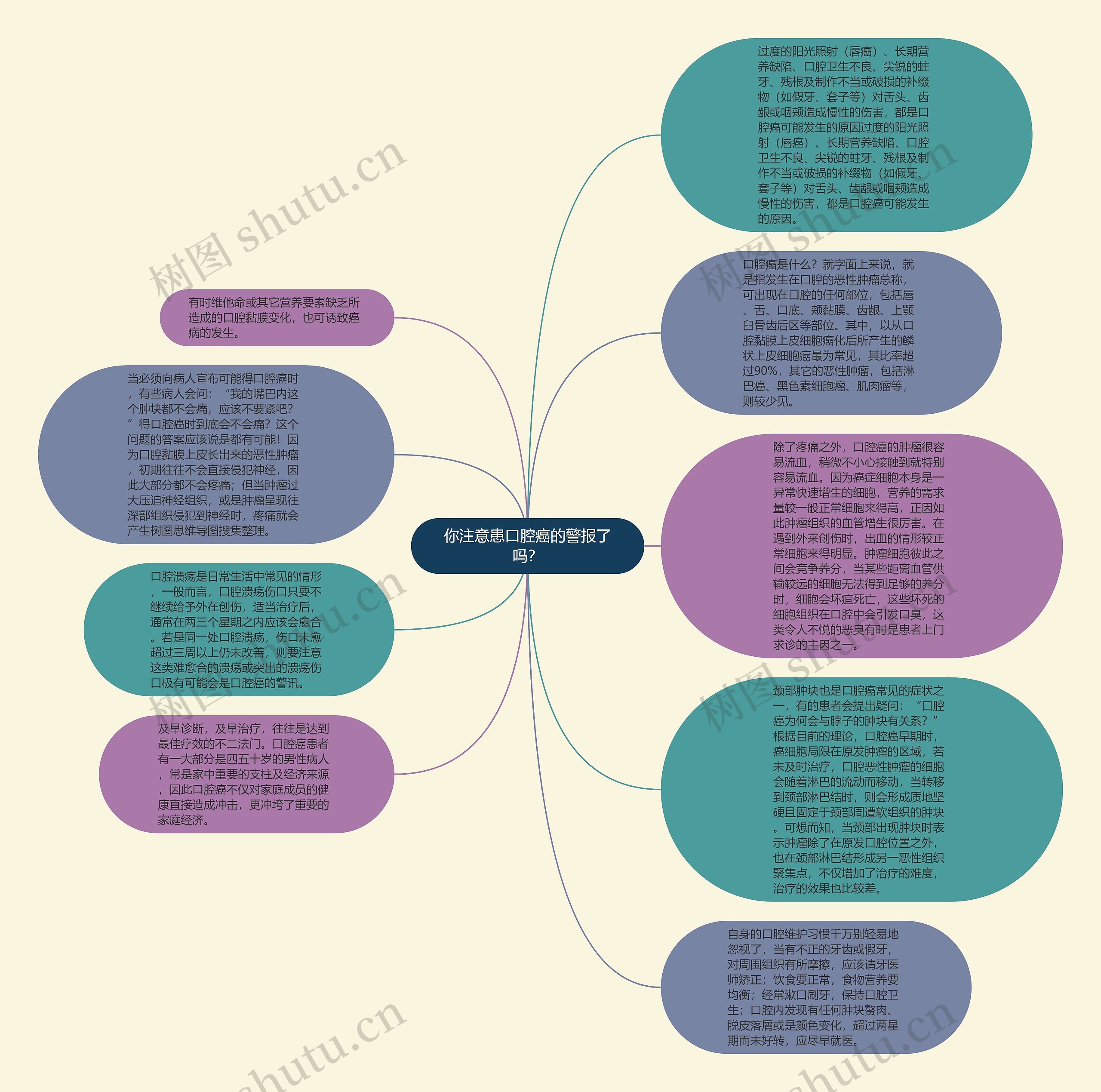 你注意患口腔癌的警报了吗？思维导图