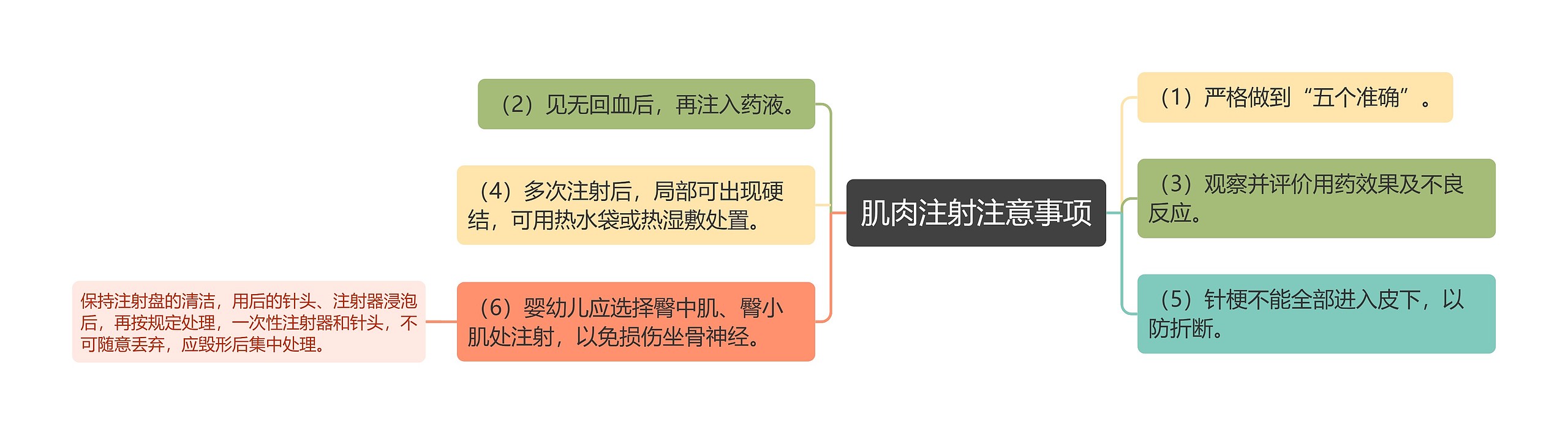 肌肉注射注意事项思维导图