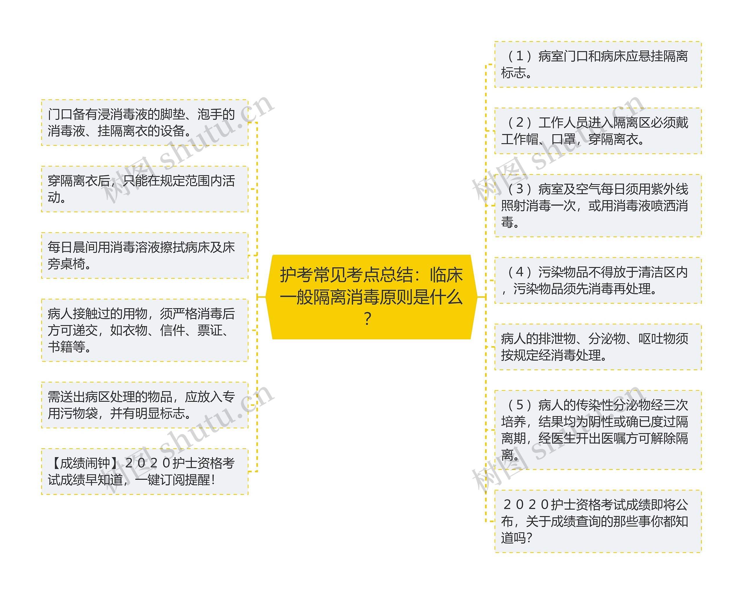 护考常见考点总结：临床一般隔离消毒原则是什么？思维导图