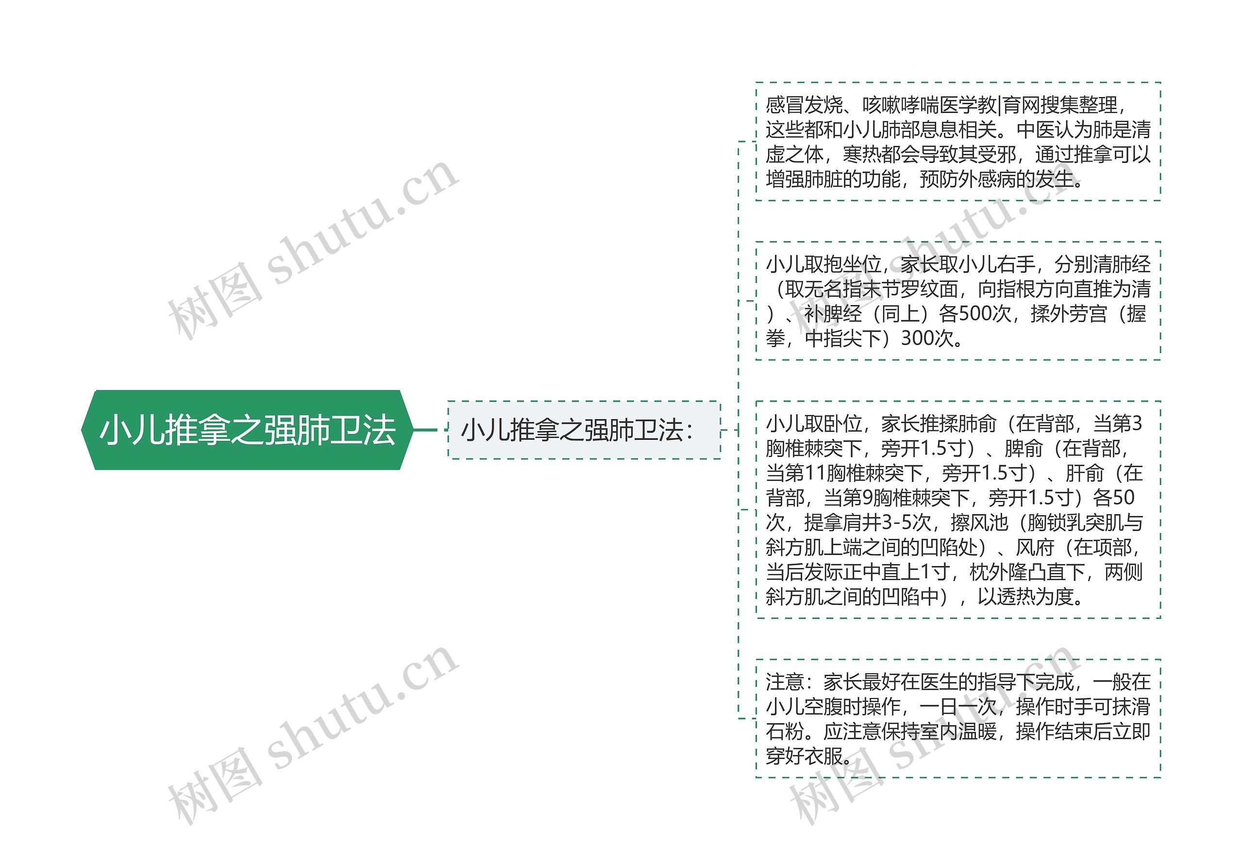 小儿推拿之强肺卫法思维导图