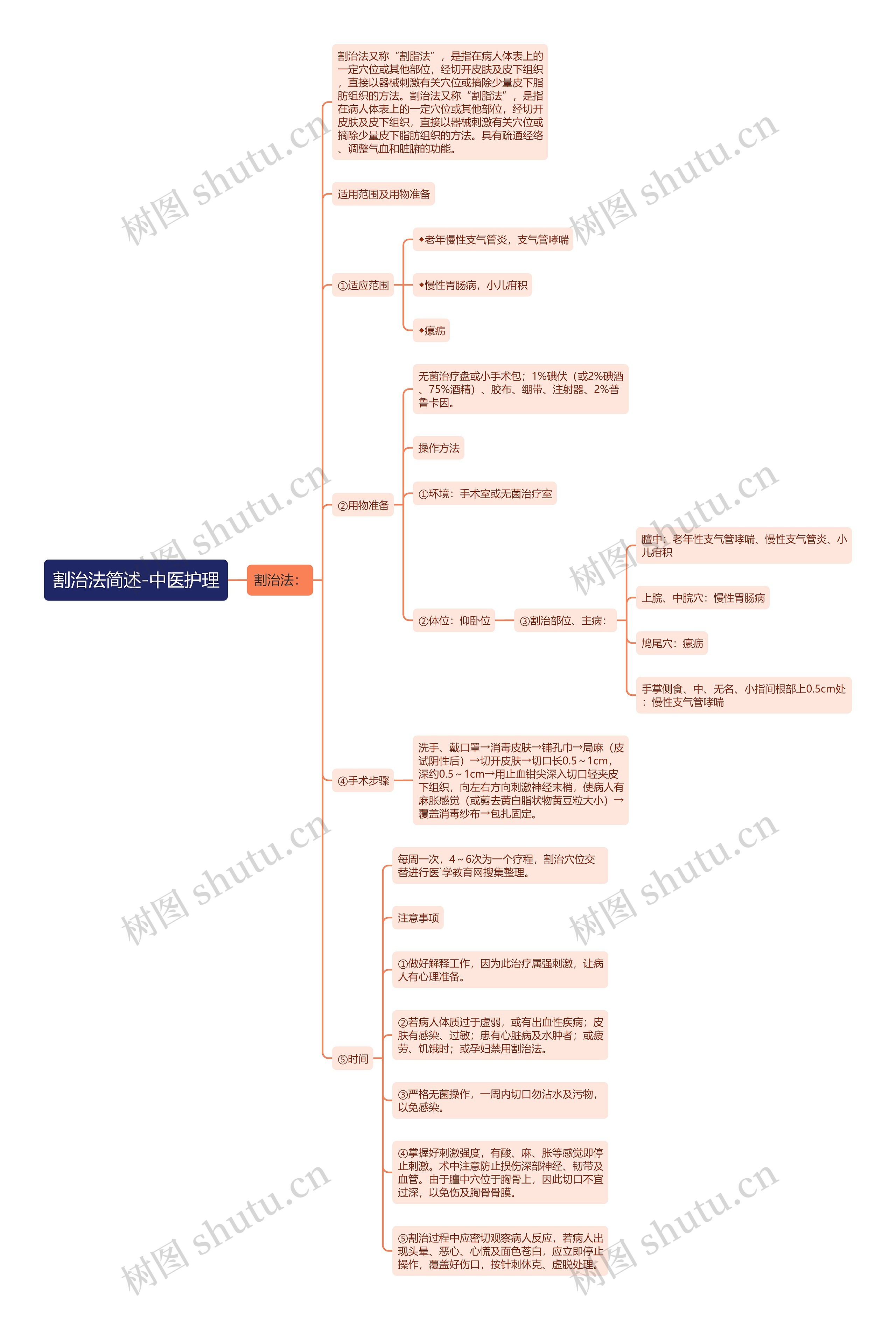 割治法简述-中医护理思维导图