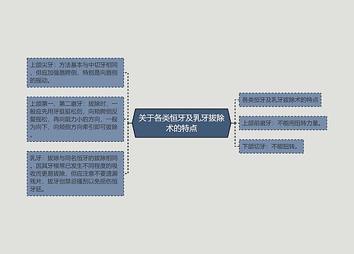 关于各类恒牙及乳牙拔除术的特点