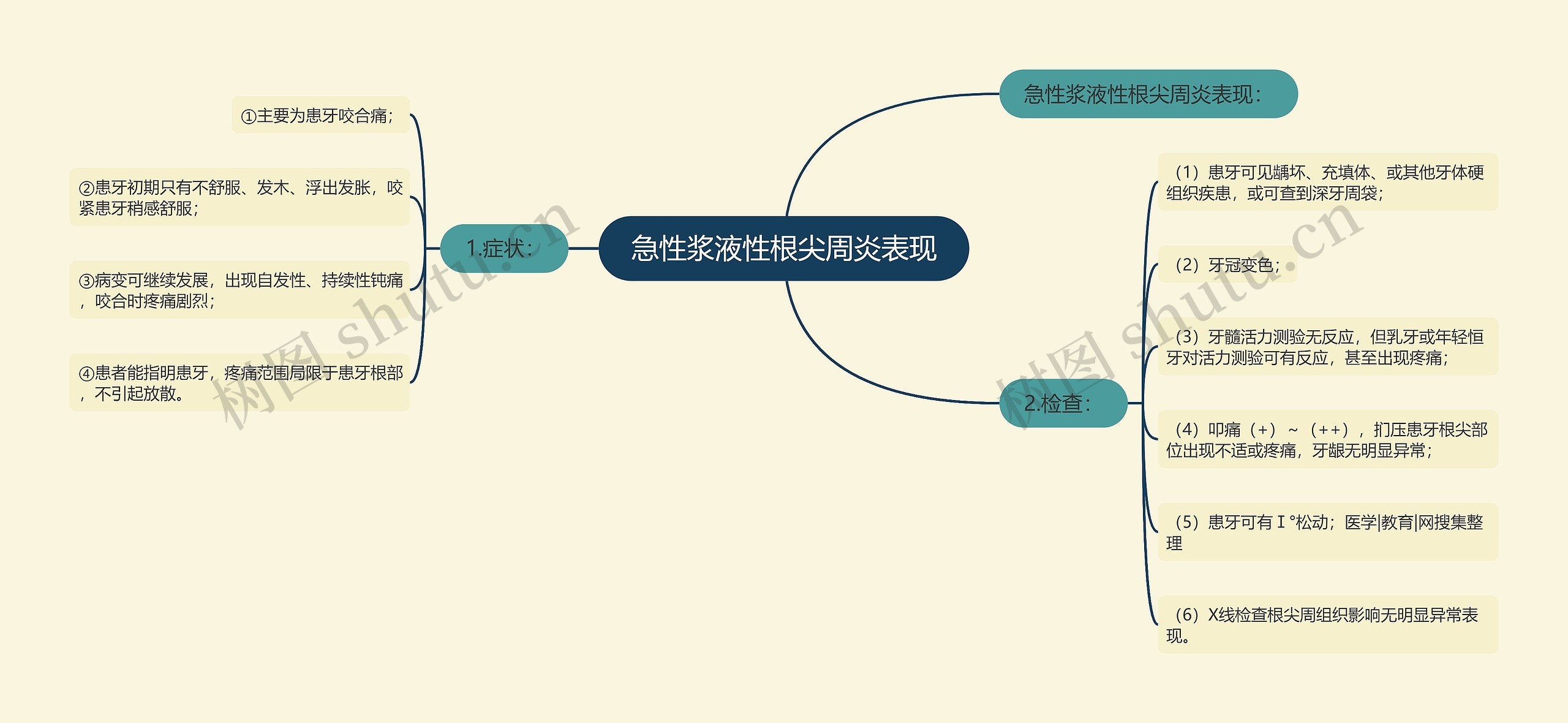 急性浆液性根尖周炎表现