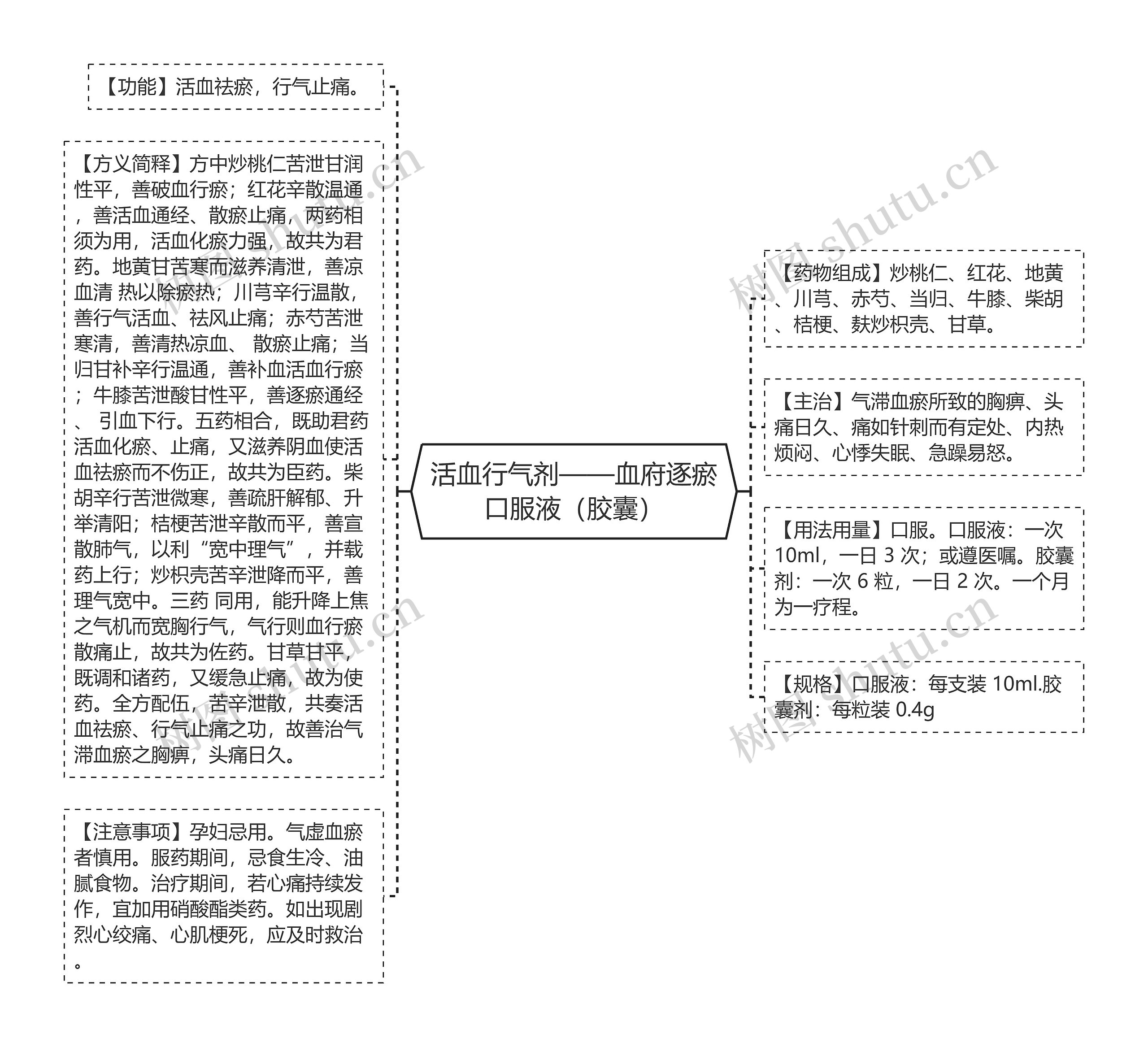 活血行气剂——血府逐瘀口服液（胶囊）思维导图