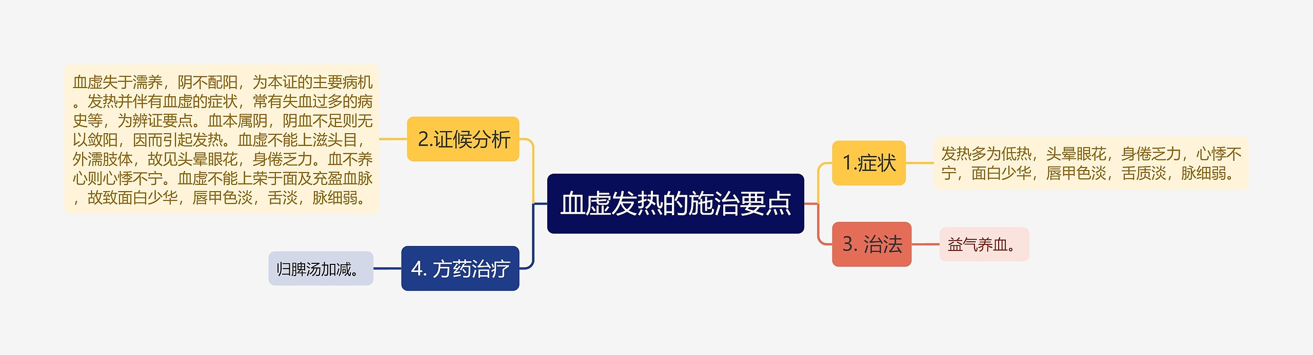 血虚发热的施治要点