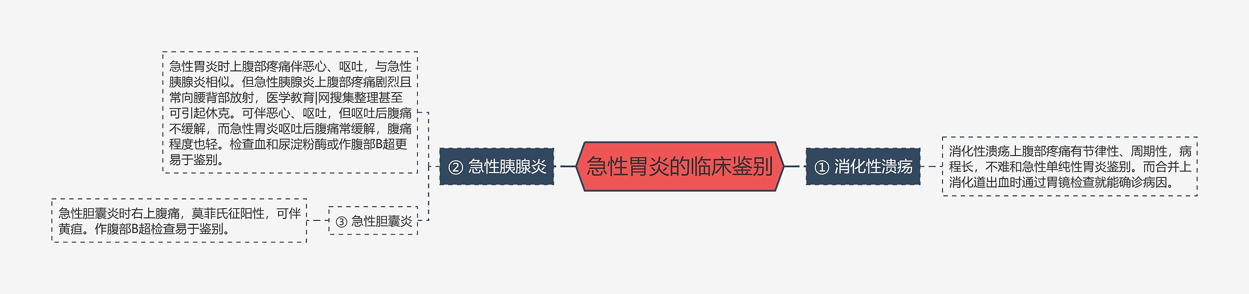 急性胃炎的临床鉴别 急性胃炎的临床鉴别