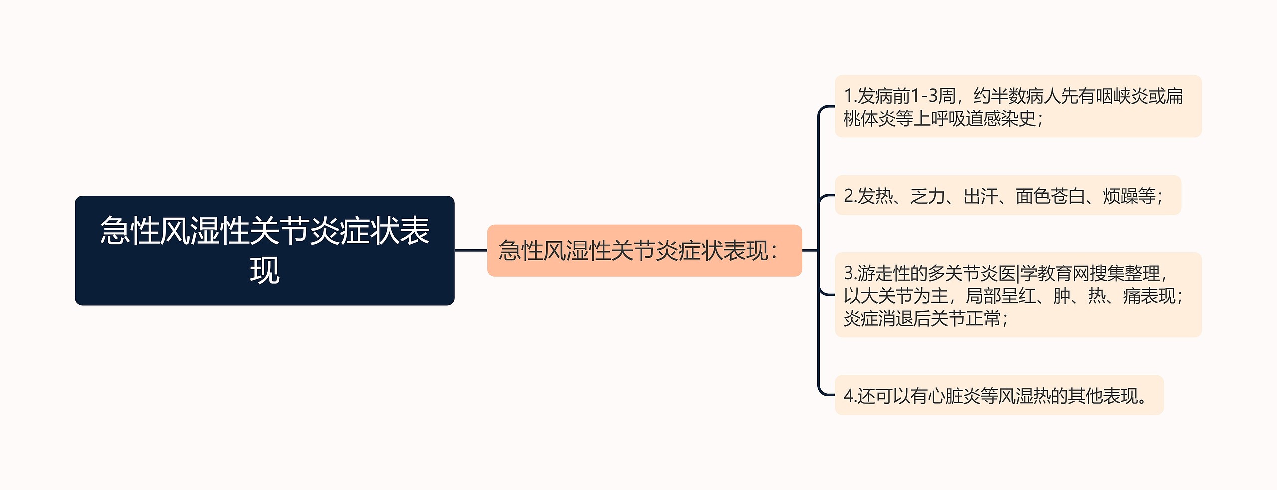 急性风湿性关节炎症状表现思维导图