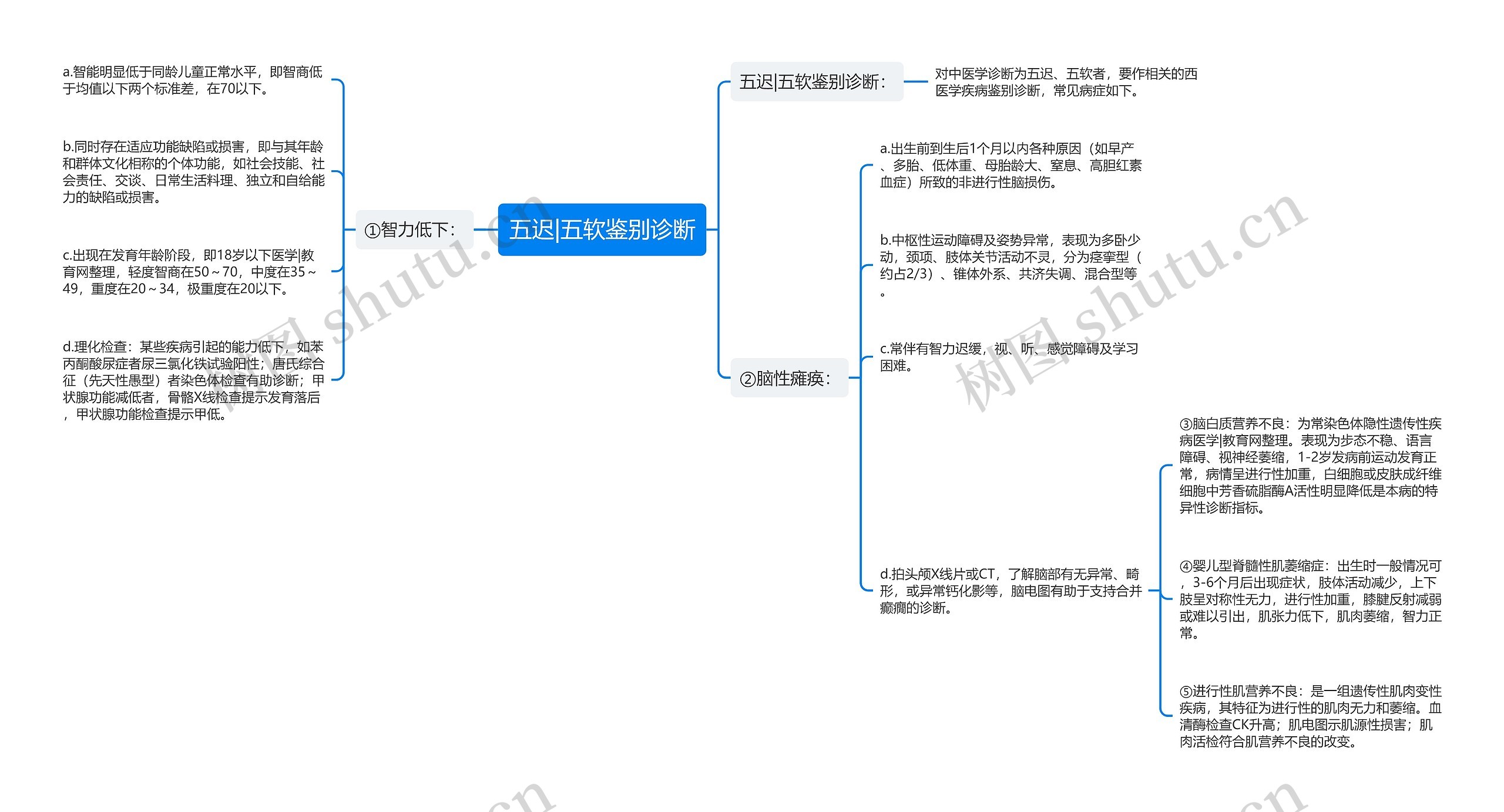 五迟|五软鉴别诊断思维导图