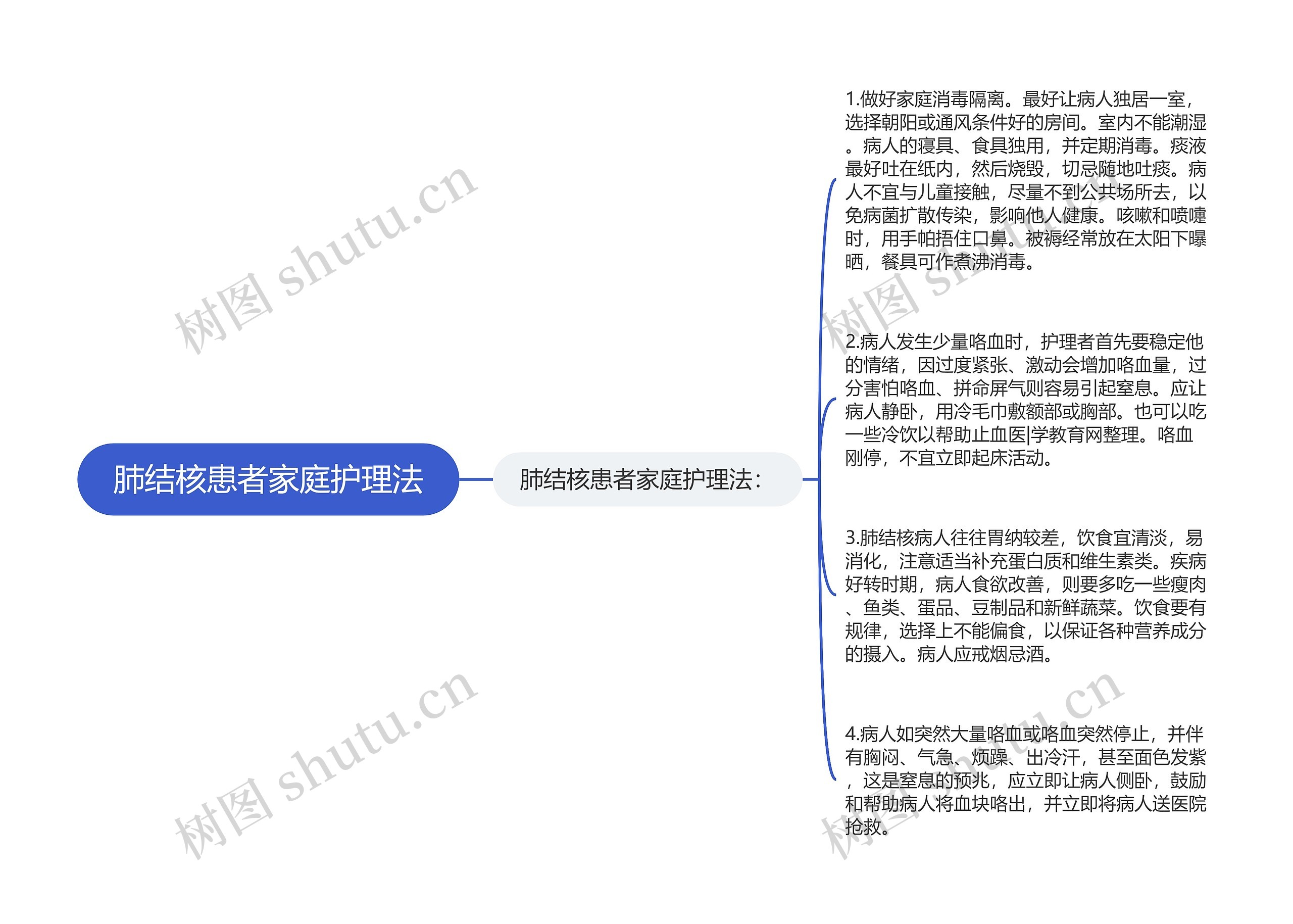 肺结核患者家庭护理法思维导图